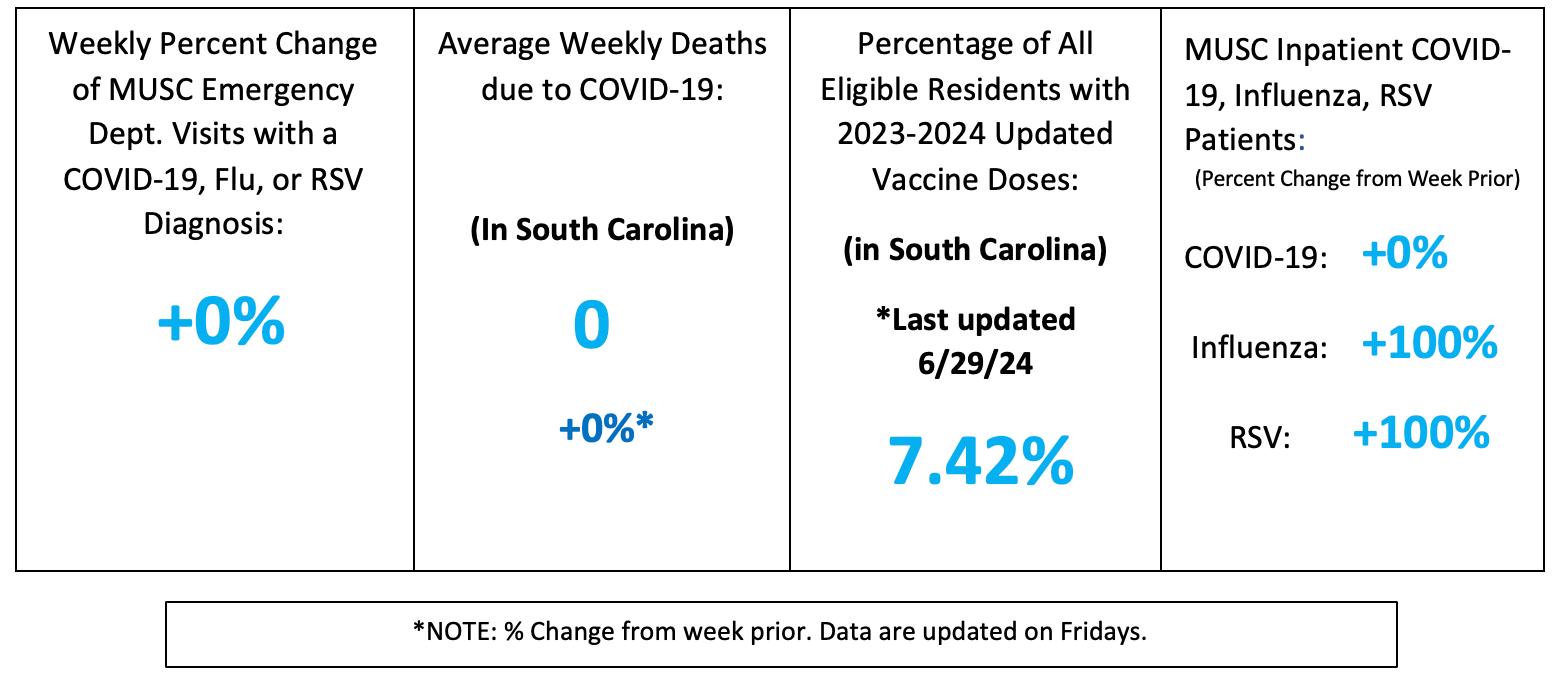 Dashboard summarizing weekly respiratory illness indicators in South Carolina. Emergency department visits show no net change from the prior week. Average weekly COVID-19 deaths remain at zero. Vaccination coverage for the updated 2023–2024 dose is 7.42%. Inpatient counts increased by 100% for influenza and RSV, with no change for COVID-19.