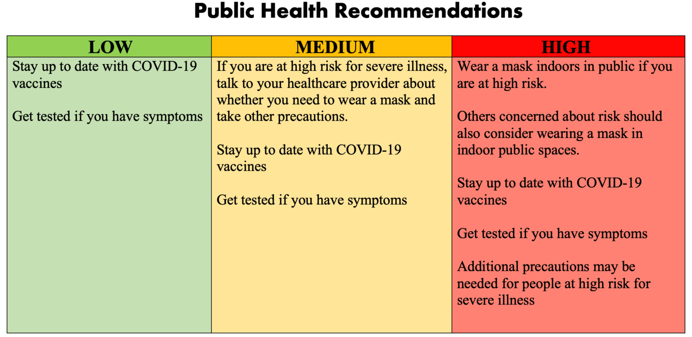 Public Health Recommendations chart showing recommendations for Low, Medium, or High instances of COVID-19