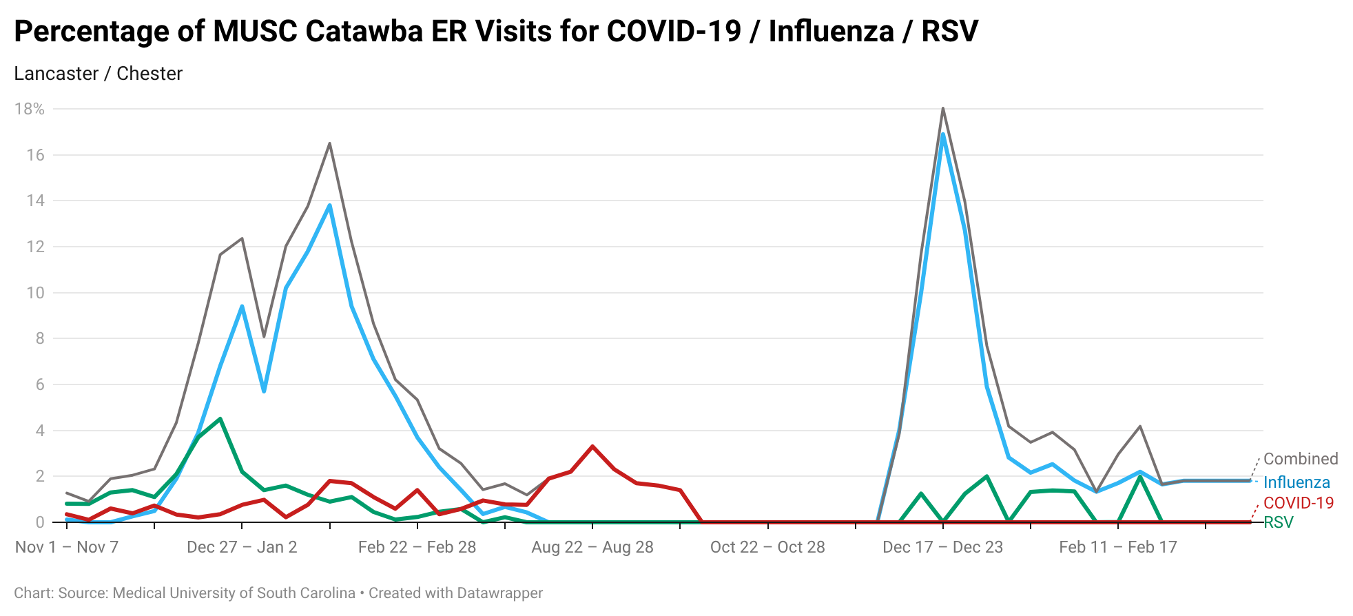 Line chart showing the percentage of emergency department visits attributed to COVID-19, influenza, RSV, and combined respiratory illness in the MUSC Catawba (Lancaster/Chester) region over time. Influenza shows large seasonal peaks in winter, reaching approximately 17–18% in late December and early January. RSV shows smaller peaks, generally below 5%. COVID-19 remains low throughout most periods, with a modest increase in late summer reaching approximately 3%. The combined respiratory illness trend mirrors influenza-driven winter surges.