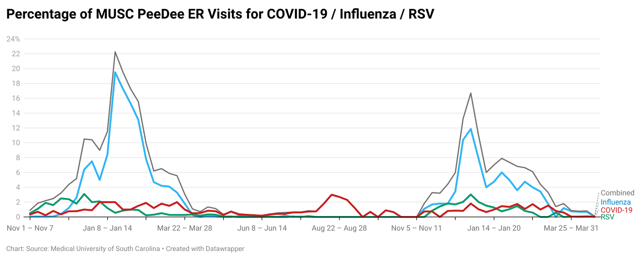 A line chart displaying the percentage of MUSC PeeDee ER visits for COVID-19, Influenza, and RSV, featuring significant surges during the winter season primarily caused by Influenza.