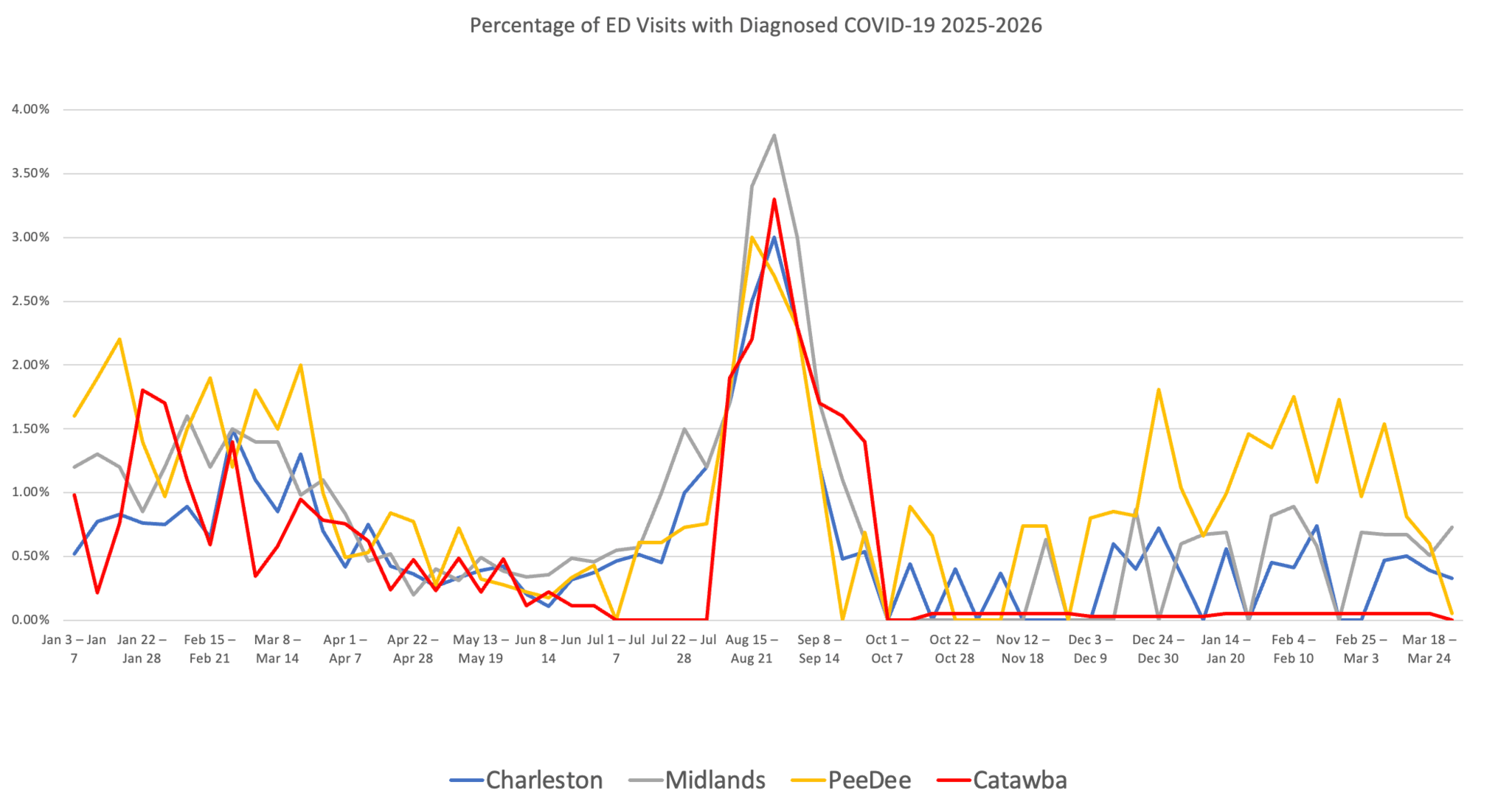 Multi-line chart comparing the percentage of emergency department visits with diagnosed COVID-19 across four South Carolina regions: Charleston, Midlands, Pee Dee, and Catawba from early 2025 to early 2026. All regions show a pronounced peak in August 2025, with the Midlands reaching the highest level near 3.8%. After this surge, levels decline across all regions, with low and stable activity through late 2025 and early 2026. Pee Dee shows intermittent moderate increases during winter.