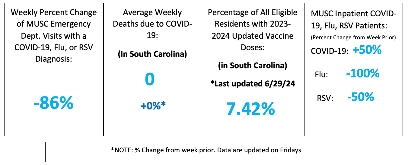 A data dashboard for the Florence area displaying an 86% decrease in respiratory ER visits, zero average weekly COVID-19 deaths, a 7.42% vaccination rate, and mixed hospital metrics showing a 50% increase in COVID-19 inpatients but drops in Flu and RSV.