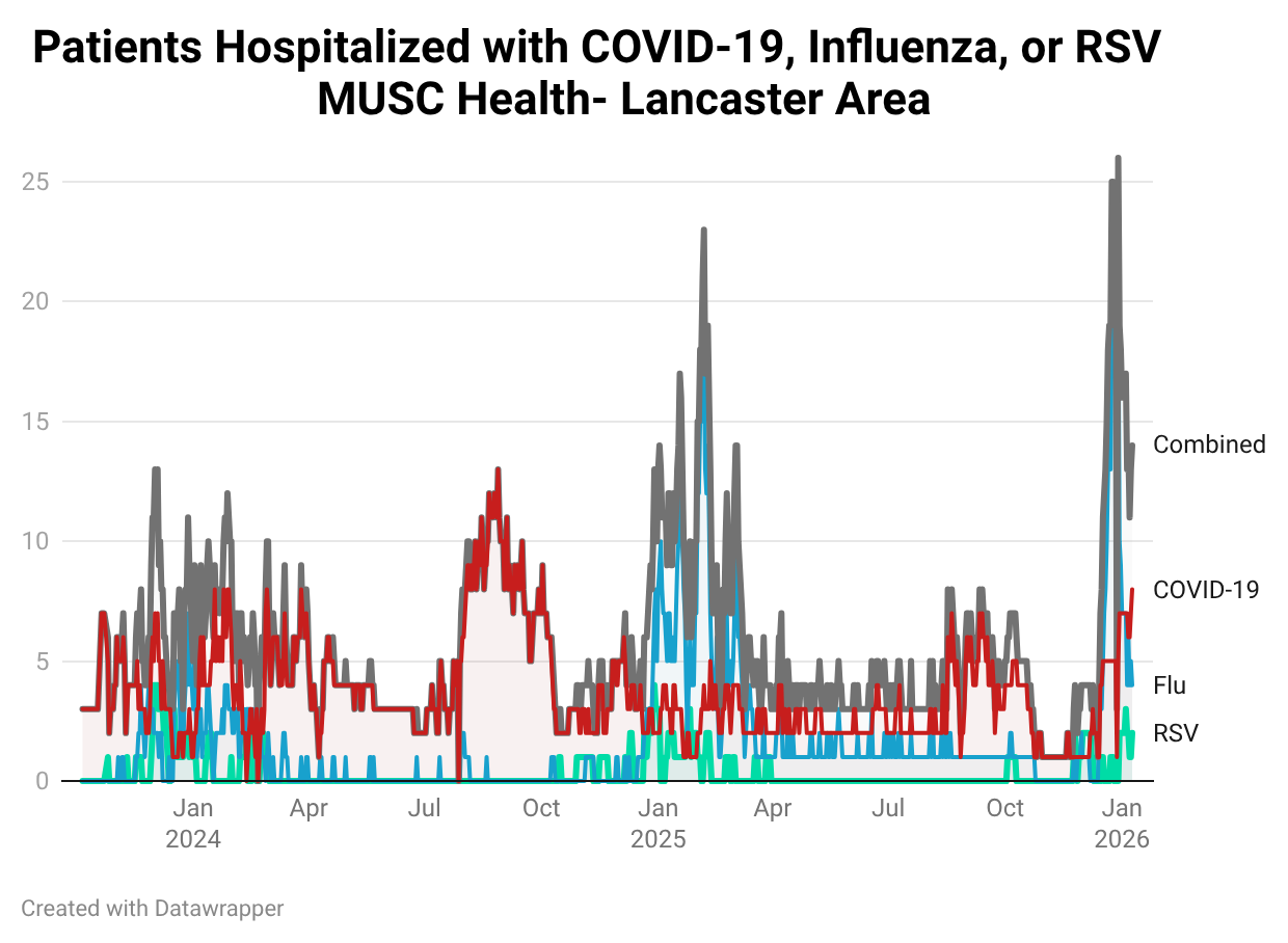 Line chart showing the number of patients hospitalized with COVID-19, influenza, or RSV in the MUSC Lancaster area over time, with winter spikes primarily due to influenza.