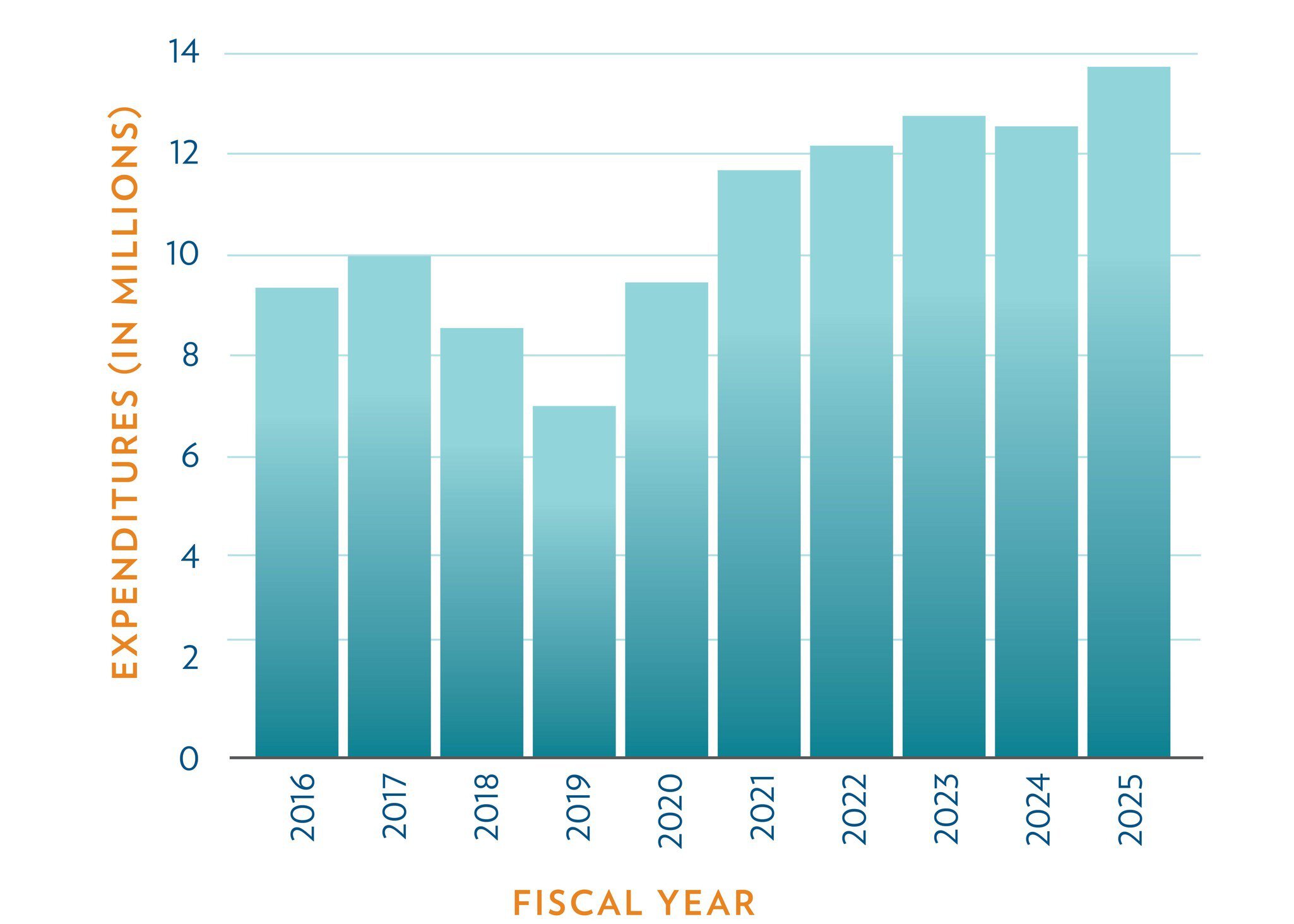 Department of Surgery Research Expenditures Ten Year Growth Chart