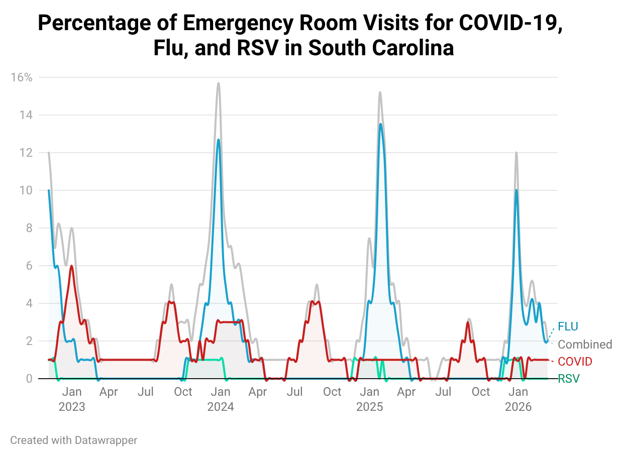 Line chart showing the percentage of emergency room visits for COVID-19, influenza, RSV, and combined respiratory illness across South Carolina from 2023 through early 2026. Influenza drives strong seasonal winter peaks each year, reaching approximately 10–13%. COVID-19 shows smaller, periodic increases, while RSV remains consistently low with minor seasonal variation. Combined respiratory illness follows influenza-driven seasonal patterns.
