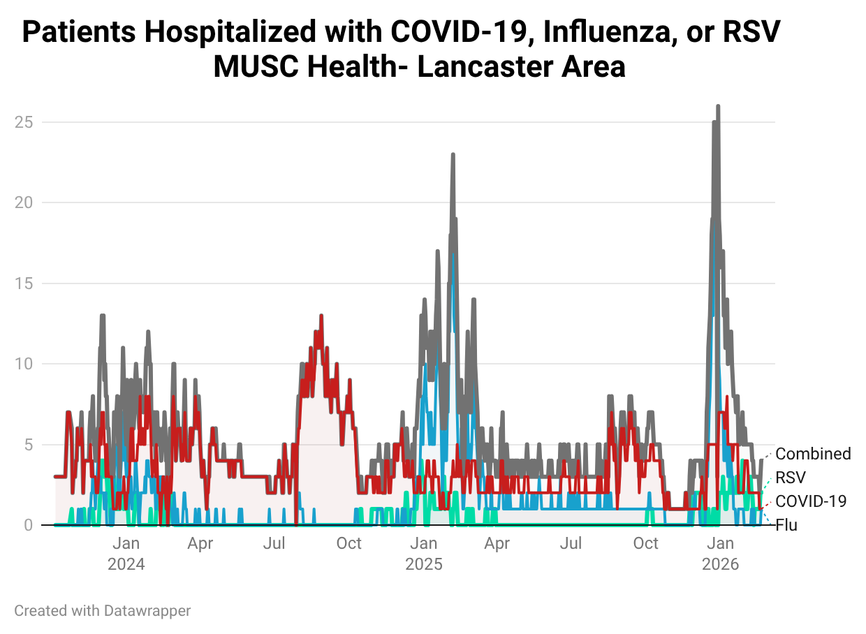 Line graph of hospitalized respiratory patients in the Lancaster area (2024–2026). Shows a Jan 2026 peak of ~26 combined cases rapidly dropping to near-zero levels.