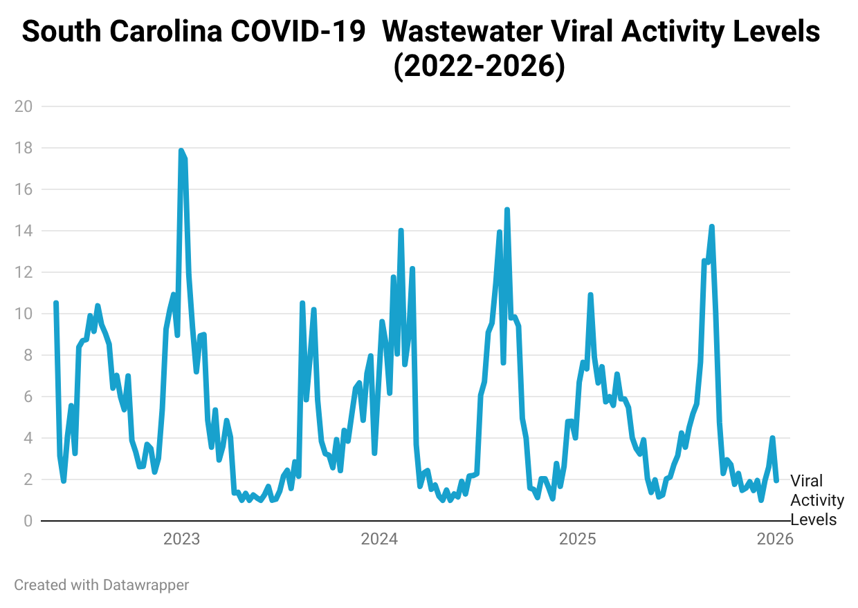 Line chart showing SARS-CoV-2 wastewater viral activity levels in South Carolina from 2022 to 2026, with recurring seasonal peaks and troughs over time.