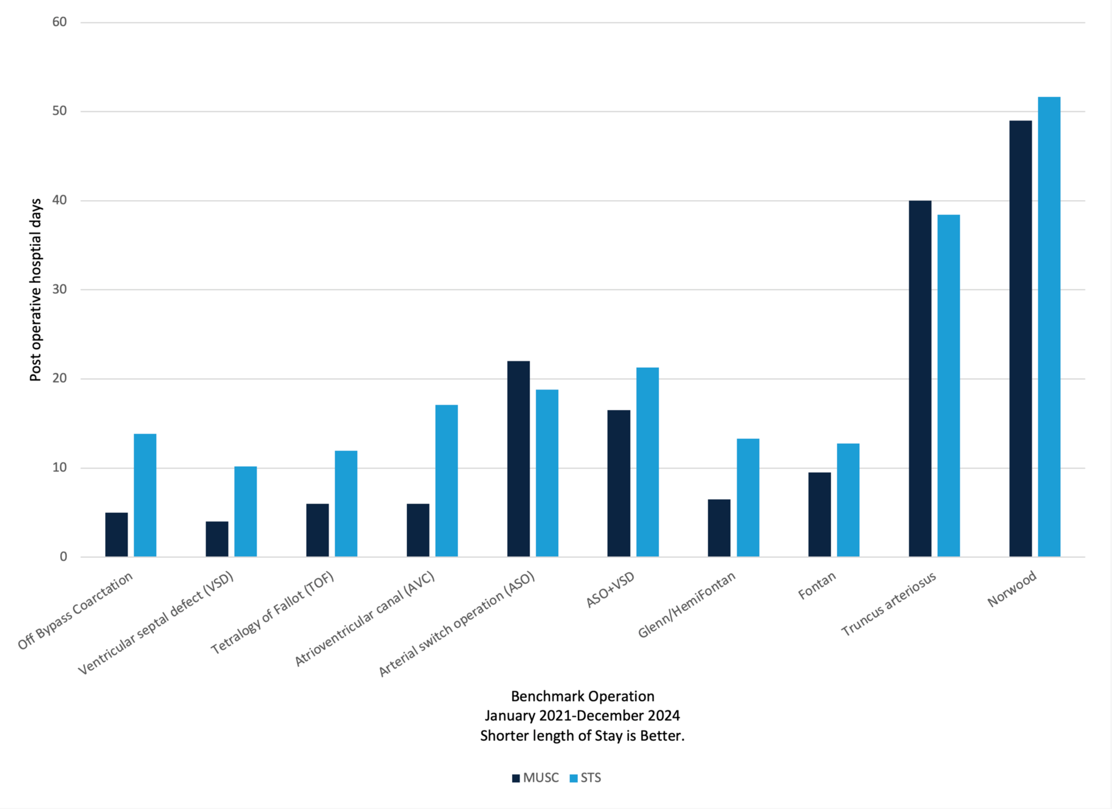 A graphic showcasing the Benchmark Operation January 2021-December 2024 Shorter length of Stay is Better.