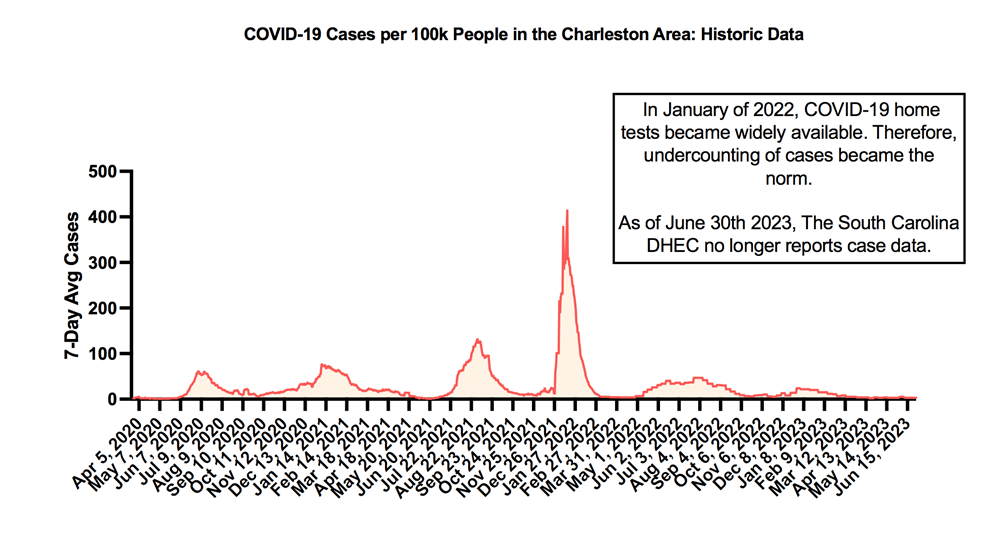 A graph shows the number of COVID-19 cases (per 100K) in the Charleston area between 2020 - 2023. The largest spike was January 2022.