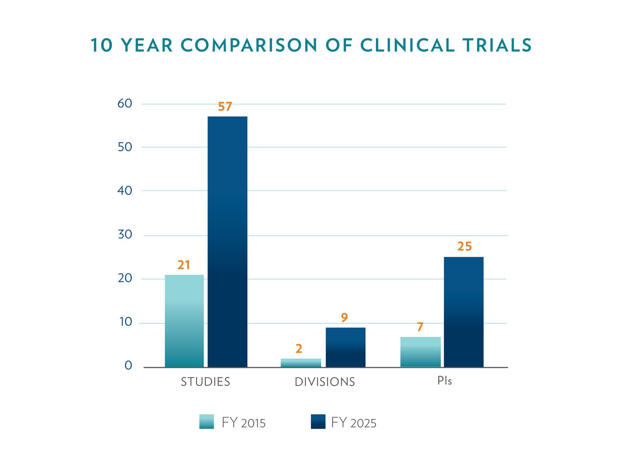 Bar graph showing a ten year comparison in growth in clinical trials in the Department of Surgery
