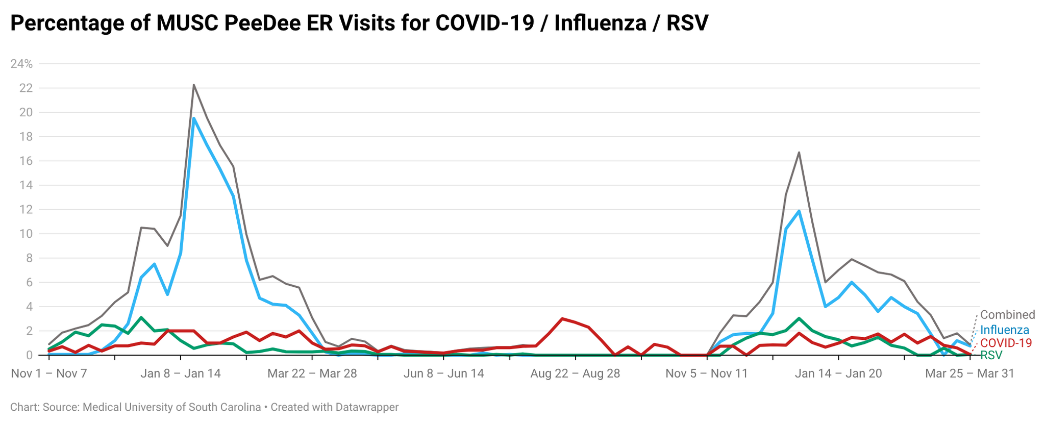 Line chart showing the percentage of emergency department visits for COVID-19, influenza, RSV, and combined respiratory illness in the MUSC Pee Dee region over time. Influenza demonstrates strong winter peaks, reaching approximately 18–22%, with a second smaller peak the following winter. RSV peaks earlier at lower levels, generally below 3%. COVID-19 remains low overall, with a moderate increase in late summer near 3%. Combined respiratory illness closely follows influenza trends.