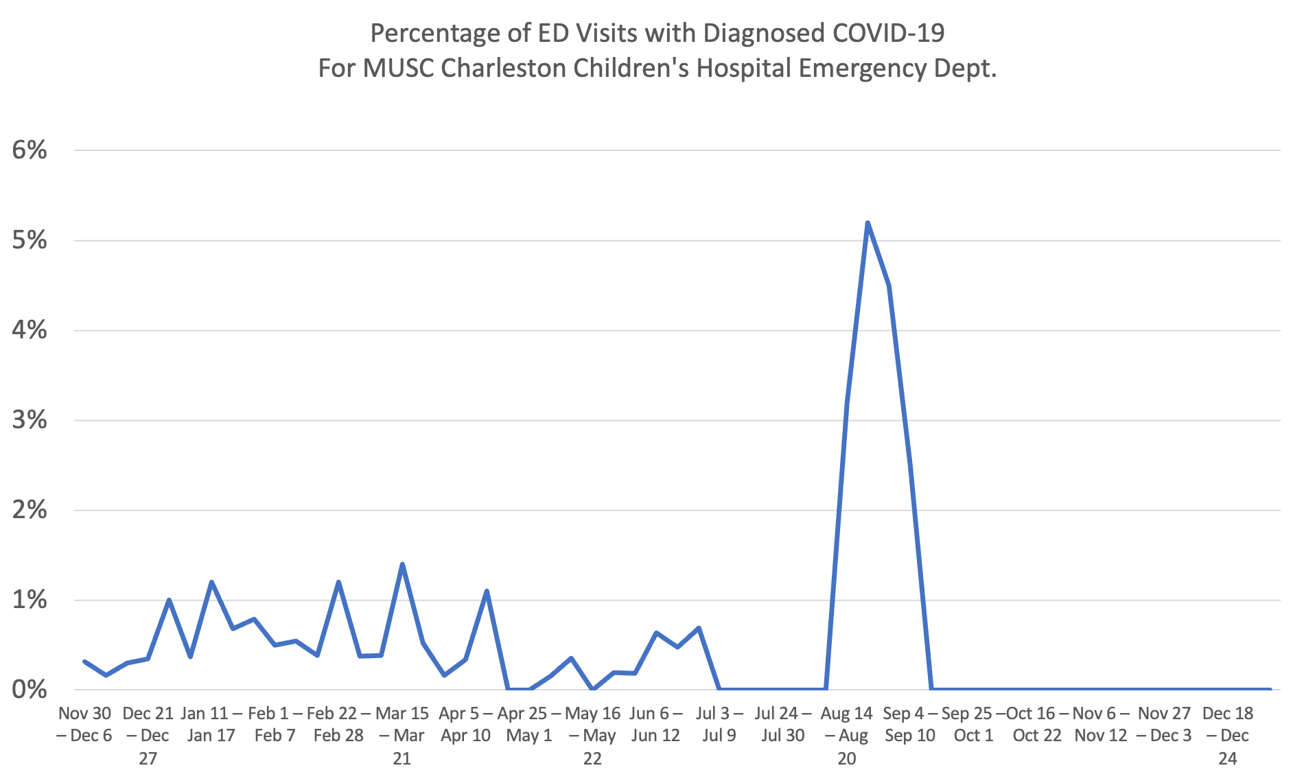 Line chart showing the percentage of emergency department visits with diagnosed COVID-19 at MUSC Charleston Children’s Hospital over time, including a brief late-summer spike.