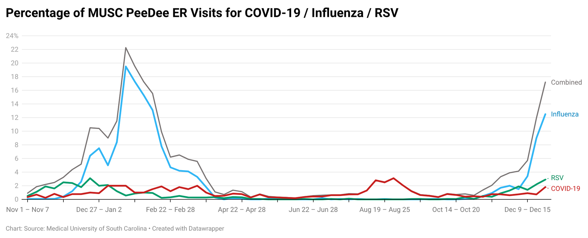 MUSC Pee Dee ER Line chart of weekly ER visit percentages at MUSC Pee Dee for influenza, COVID-19, and RSV, showing very high influenza activity in January, low summer levels, and a sharp influenza increase again in December.