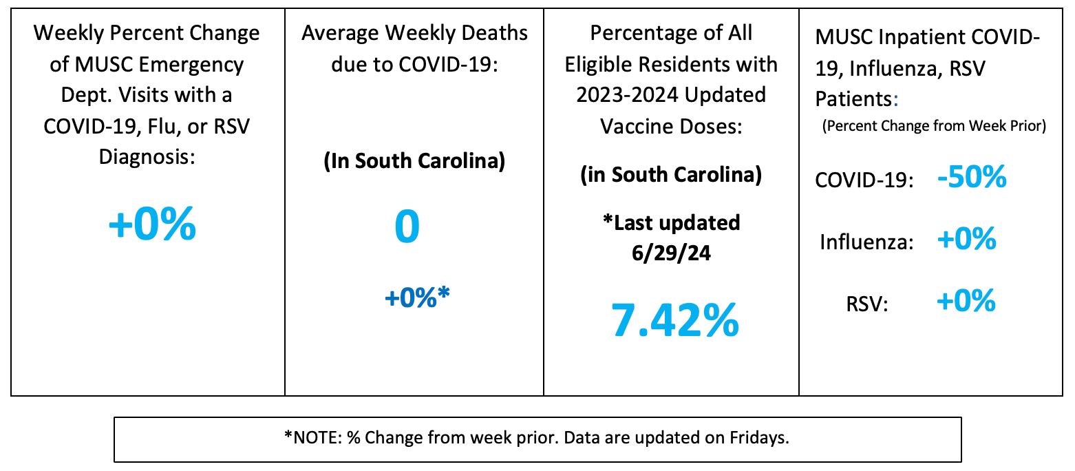 The file LancasterINDBOXJune5th2026.png presents a four-column data dashboard layout outlining the latest public health metrics. The leftmost column tracks the weekly percent change of MUSC emergency department visits for COVID-19, Flu, or RSV diagnoses, registering at +0% in large blue text. The adjacent column lists the average weekly deaths due to COVID-19 in South Carolina as 0, with a +0%* mark directly below. The third column indicates that the percentage of all eligible residents with 2023-2024 updated vaccine doses in South Carolina is 7.42%, marked with a last updated date of 6/29/24. The final column details the percent change from the week prior for MUSC inpatient numbers, showing a completely stable trend across the board with +0% for COVID-19, +0% for Flu, and +0% for RSV. Running across the bottom is a single footnote box reading, "*NOTE: % Change from week prior. Data are updated on Fridays".