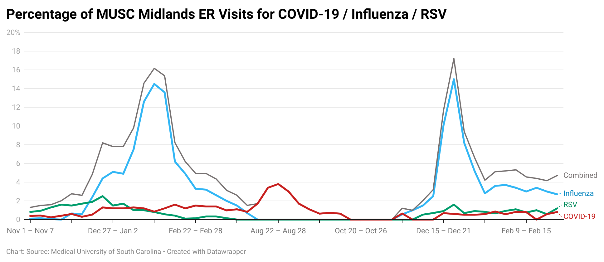Line chart of ER visit percentages in the MUSC Midlands region attributed to influenza, COVID-19, and RSV. Influenza dominates winter respiratory illness patterns with peaks near 15–17% in January. RSV remains low (generally under 2%), while COVID-19 shows smaller increases peaking around 3–4% during late summer.