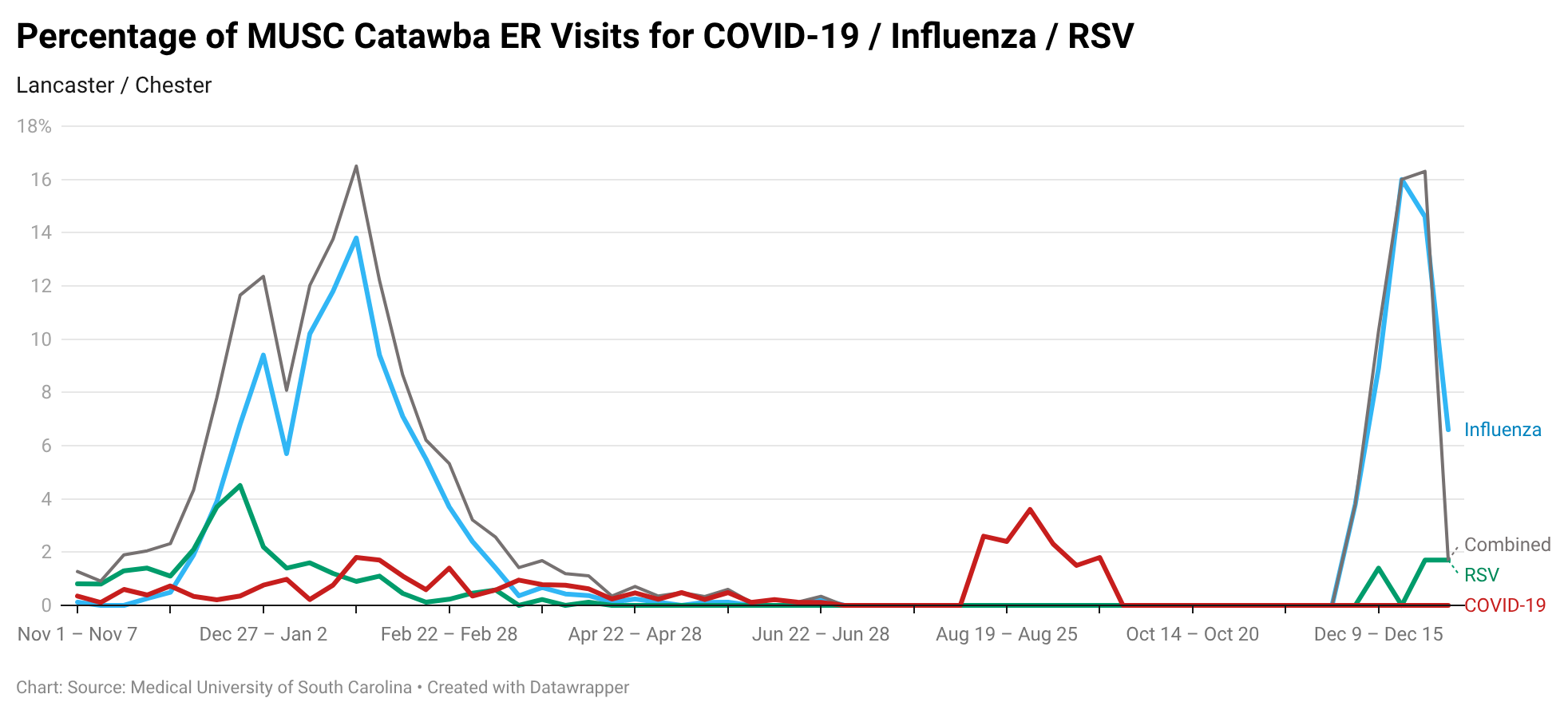 Line chart showing the percentage of MUSC Lancaster emergency room visits for COVID-19, influenza, and RSV over time, with influenza accounting for most seasonal increases.
