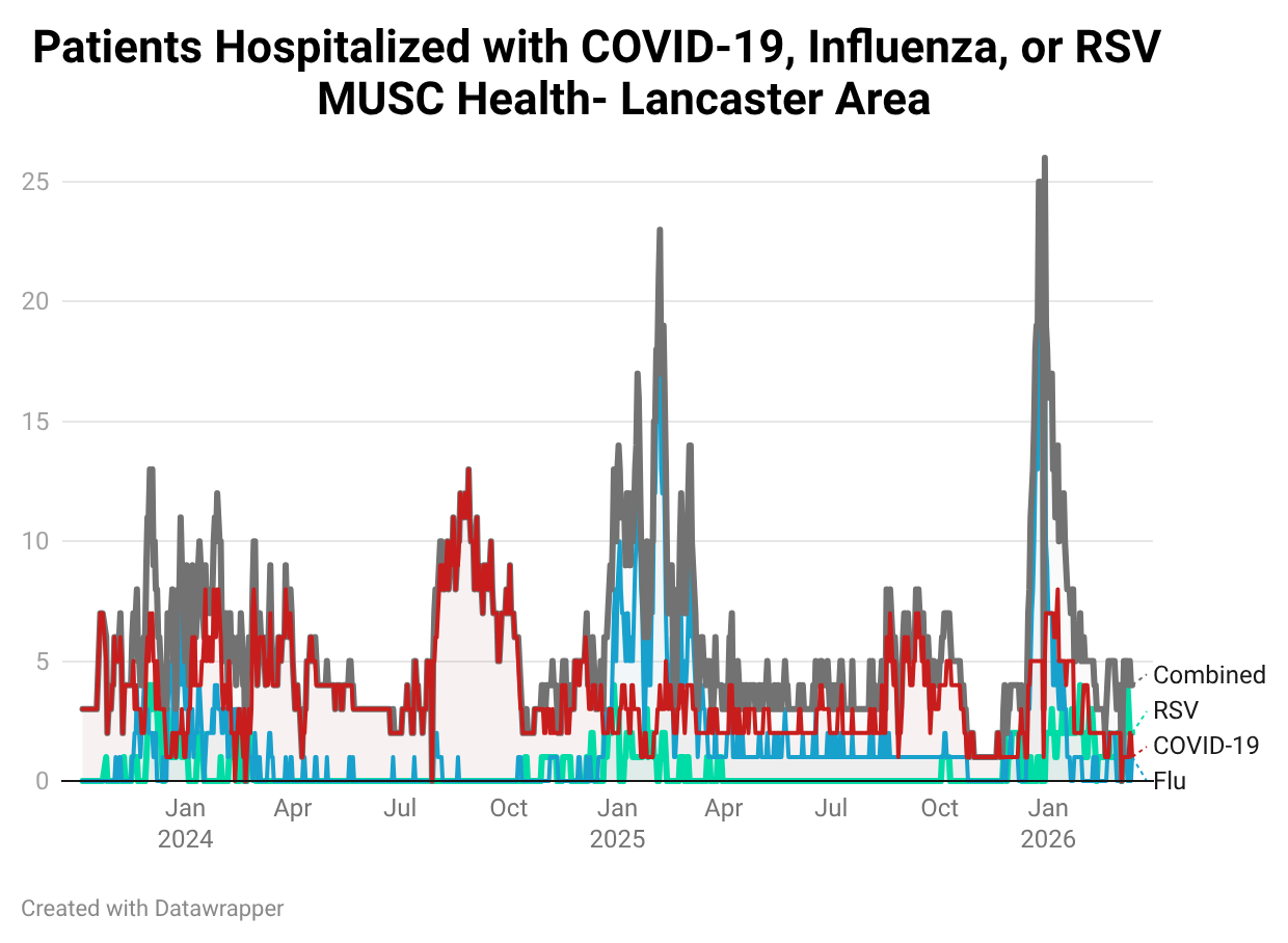 Line chart displaying hospitalizations for COVID-19, influenza, and RSV in the MUSC Lancaster region from 2024 to early 2026. Winter influenza waves drive the largest hospitalization spikes, reaching more than 20 patients in early 2026. COVID-19 shows recurring moderate waves, while RSV contributes smaller seasonal increases.