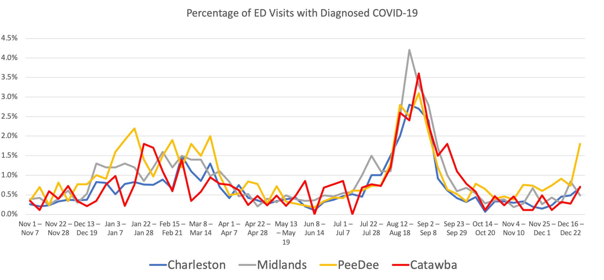 ED Visits with Diagnosed COVID-19 (Regional Comparison) Multi-line chart comparing the percentage of ED visits diagnosed with COVID-19 across Charleston, Midlands, Pee Dee, and Catawba regions, showing a major peak in August–September and lower levels throughout the rest of the year.