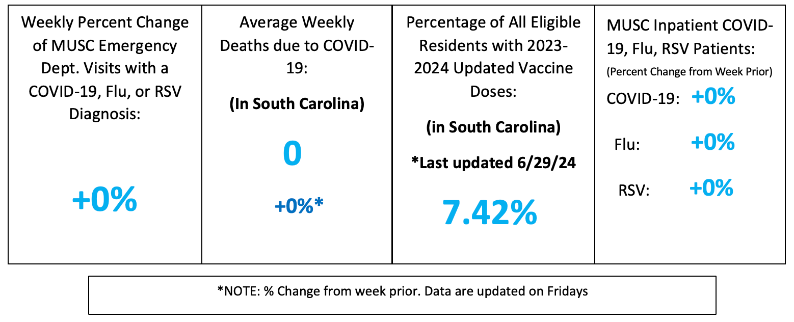 The file FlorenceINDBOXJune5th2026.png displays a horizontal public health data dashboard structured into four main columns with a prominent footnote box running along the bottom. The first column highlights the weekly percent change of MUSC emergency department visits with a COVID-19, Flu, or RSV diagnosis, showing a flat rate of +0% in bold blue text. The second column notes that the average weekly deaths due to COVID-19 in South Carolina stands at 0, accompanied by a +0%* indicator underneath. In the third column, the percentage of all eligible residents with 2023-2024 updated vaccine doses in South Carolina is reported at 7.42%, with a sub-note indicating the data was last updated on 6/29/24. The fourth column lists the percent change from the prior week for MUSC inpatient COVID-19, Influenza, and RSV patients, showing a -50% drop for COVID-19, +0% change for Influenza, and +0% change for RSV. The full-width footer at the base clarifies that percent changes are relative to the week prior and that data are updated on Fridays.