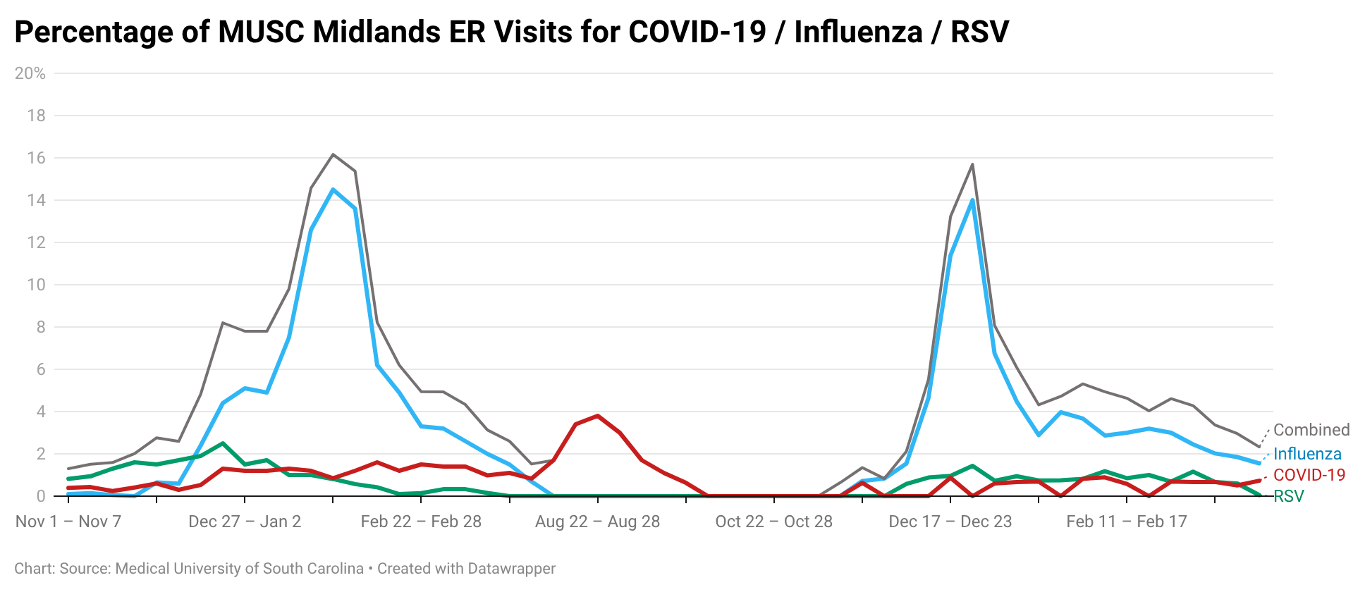 Line chart displaying the percentage of emergency department visits attributed to COVID-19, influenza, RSV, and combined respiratory illness in the MUSC Midlands region over time. Influenza shows strong seasonal peaks during winter, reaching approximately 14–16%, with a second peak the following winter. RSV peaks earlier at lower levels, generally below 3%. COVID-19 remains low overall, with a modest increase in late summer around 3–4%. The combined trend follows influenza-driven seasonal patterns.
