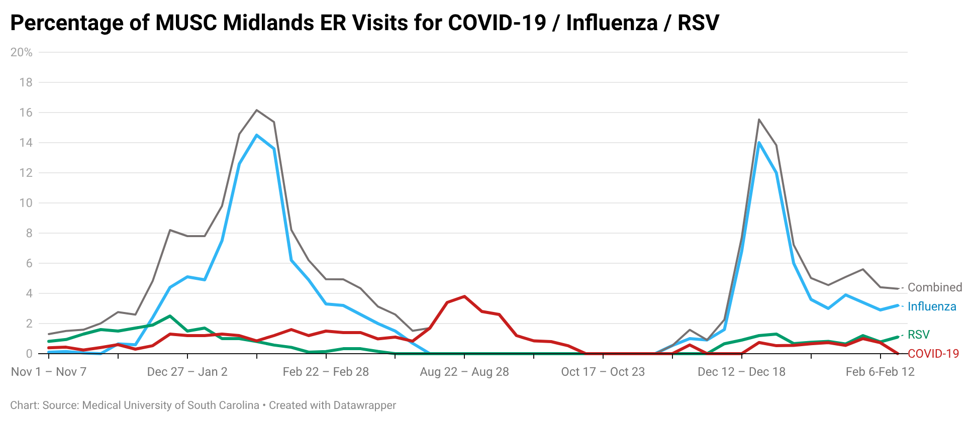 Line chart of Midlands ER visits. Shows a steady decline from a December peak (16%), stabilizing at roughly 4% combined cases in February.
