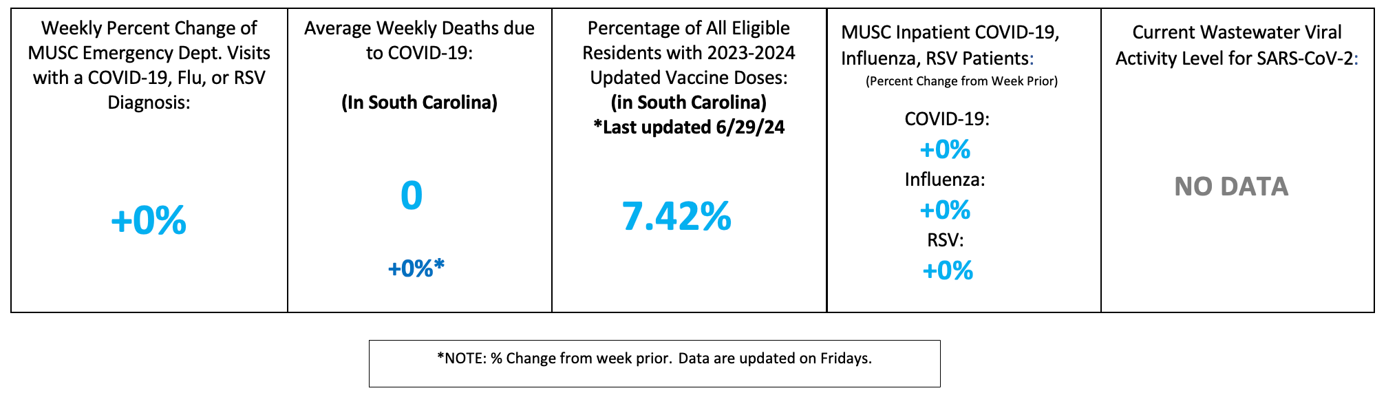 The image, referenced as the file TriCountyINDBOXJuly31st2026.png, features a health data dashboard displaying statistics across five distinct columns. The first column shows a +0% weekly percent change for MUSC Emergency Department visits involving a COVID-19, Flu, or RSV diagnosis. The second column reports 0 average weekly deaths due to COVID-19 in South Carolina, which represents a +0% change from the previous week. The third column notes that 7.42% of all eligible residents in South Carolina have received the 2023-2024 updated vaccine doses, with this specific metric last updated on June 29, 2024. The fourth column tracks the weekly percent change for MUSC inpatients, reporting +0% for COVID-19, +0% for Influenza, and +0% for RSV. The fifth and final column indicates "NO DATA" regarding the current wastewater viral activity level for SARS-CoV-2. A footnote at the bottom of the graphic clarifies that the asterisk corresponds to the percent change from the week prior and that all data are updated on Fridays.