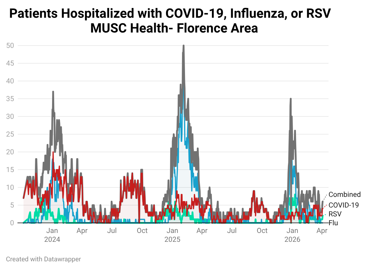 Line chart showing the number of patients hospitalized with COVID-19, influenza, RSV, and combined respiratory illness in the MUSC Florence area from early 2024 through early 2026. The largest surge occurs in early 2025, with combined hospitalizations peaking near 50 patients, driven primarily by influenza. Smaller seasonal peaks are observed in early 2024 and early 2026. COVID-19 and RSV contribute smaller, intermittent increases throughout the timeline.