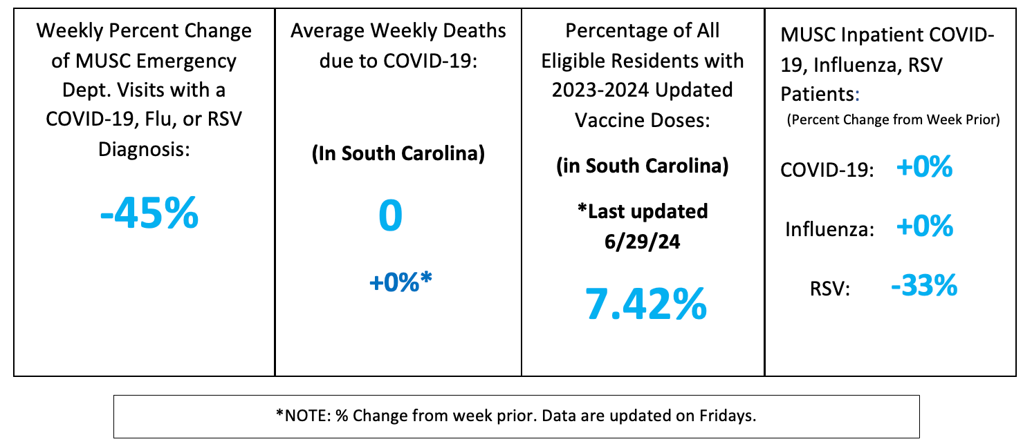 Dashboard summarizing respiratory disease indicators in the MUSC Lancaster region. Emergency department visits with COVID-19, flu, or RSV diagnoses decreased 45% from the previous week. Average weekly COVID-19 deaths in South Carolina remain 0. Updated COVID-19 vaccine coverage among eligible residents is 7.42%. Inpatient counts show no change for COVID-19 or influenza and a 33% decrease in RSV.