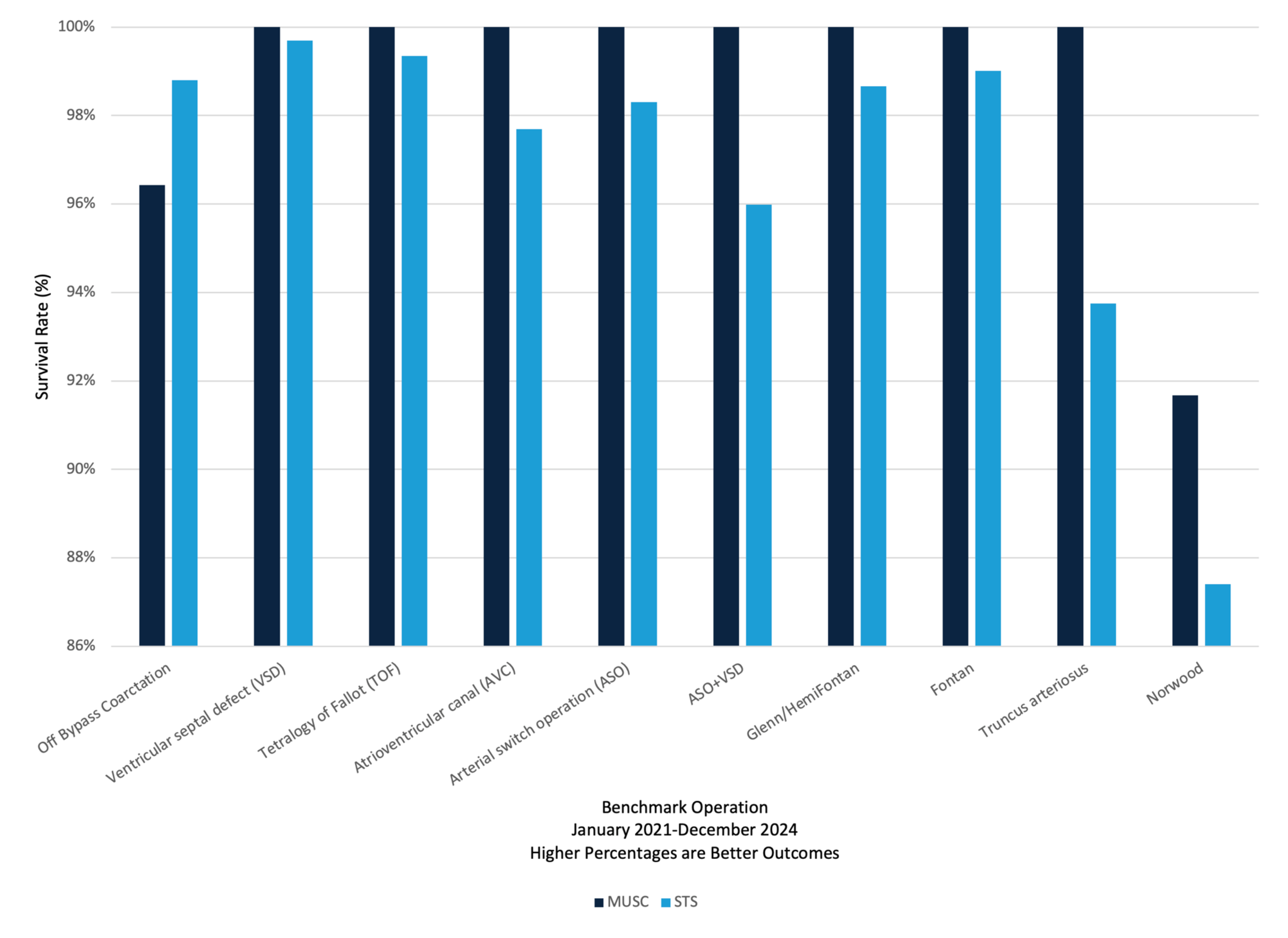 A graphic showcasing the Benchmark Operation January 2021-December 2024 Higher Percentages are Better Outcomes