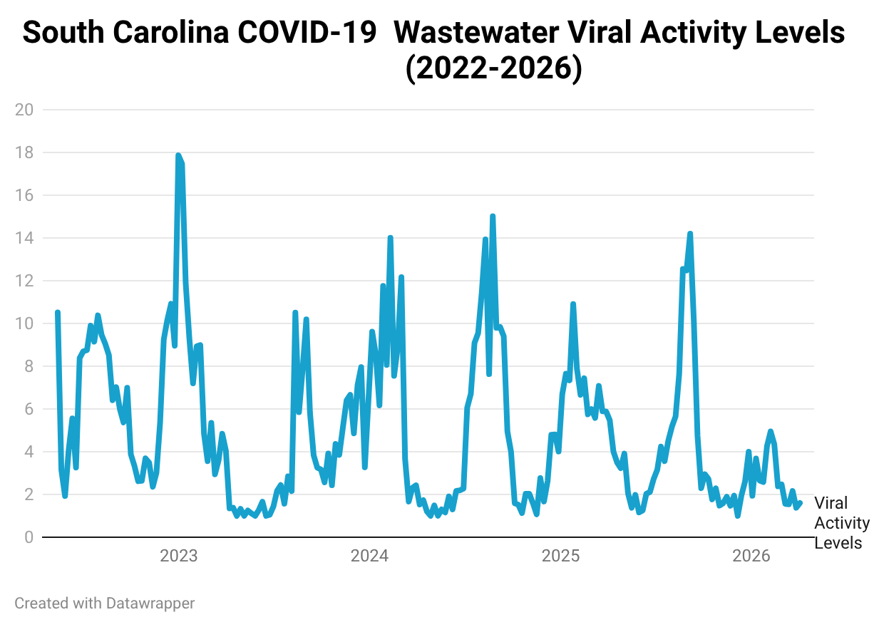 Line chart tracking South Carolina COVID-19 wastewater viral activity levels from 2022 to 2026, showing multiple historical surges with current levels trending very low.