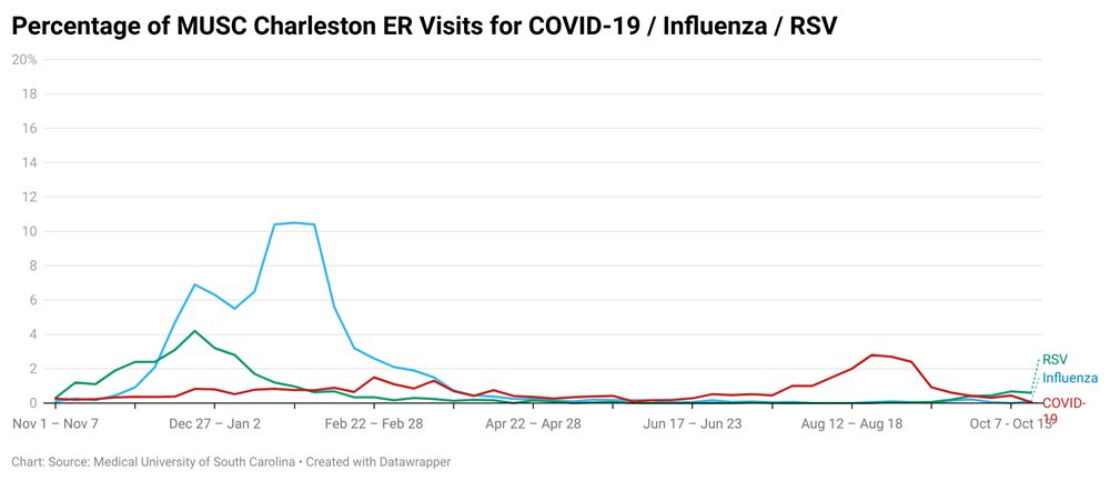 A graph shows the percentage of ER visits in the Charleston region for respiratory illnesses, with the current time being relatively low.