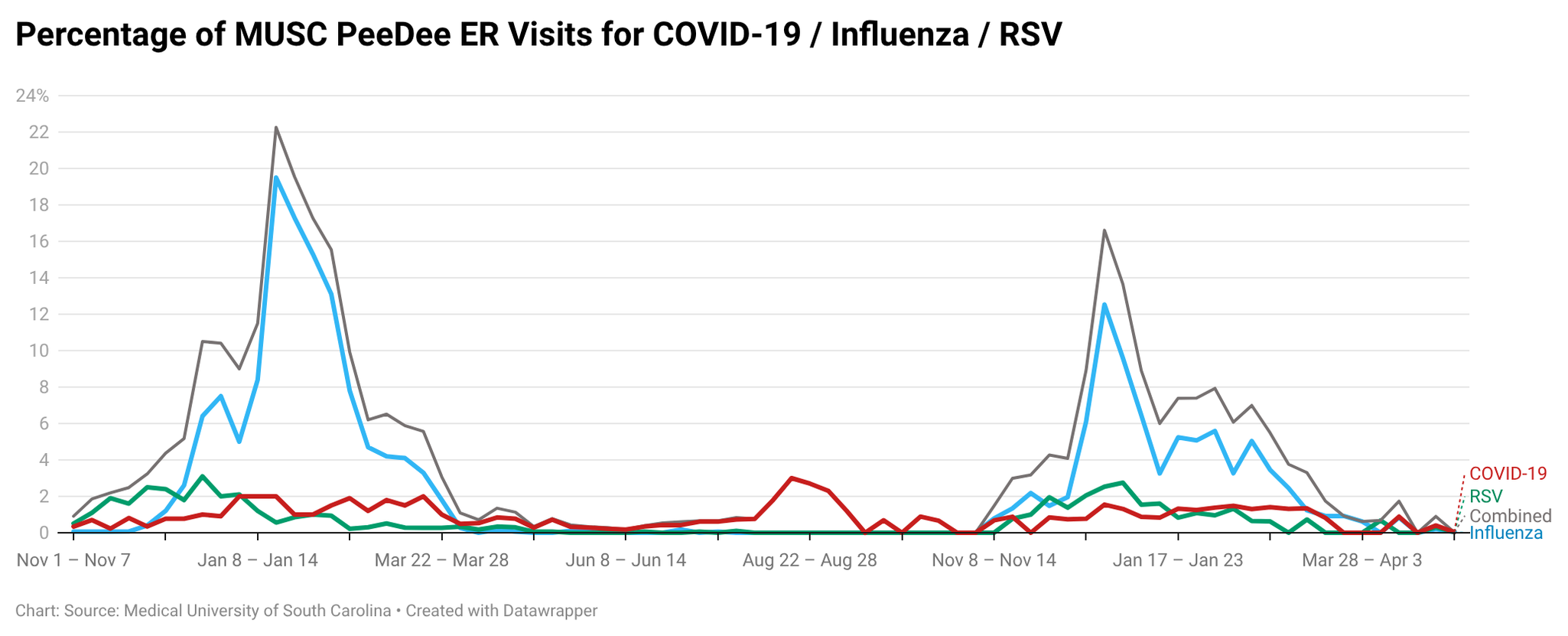 Line chart tracking the percentage of MUSC PeeDee ER visits for COVID-19, Influenza, and RSV from November to April, characterized by two steep mid-winter influenza peaks.