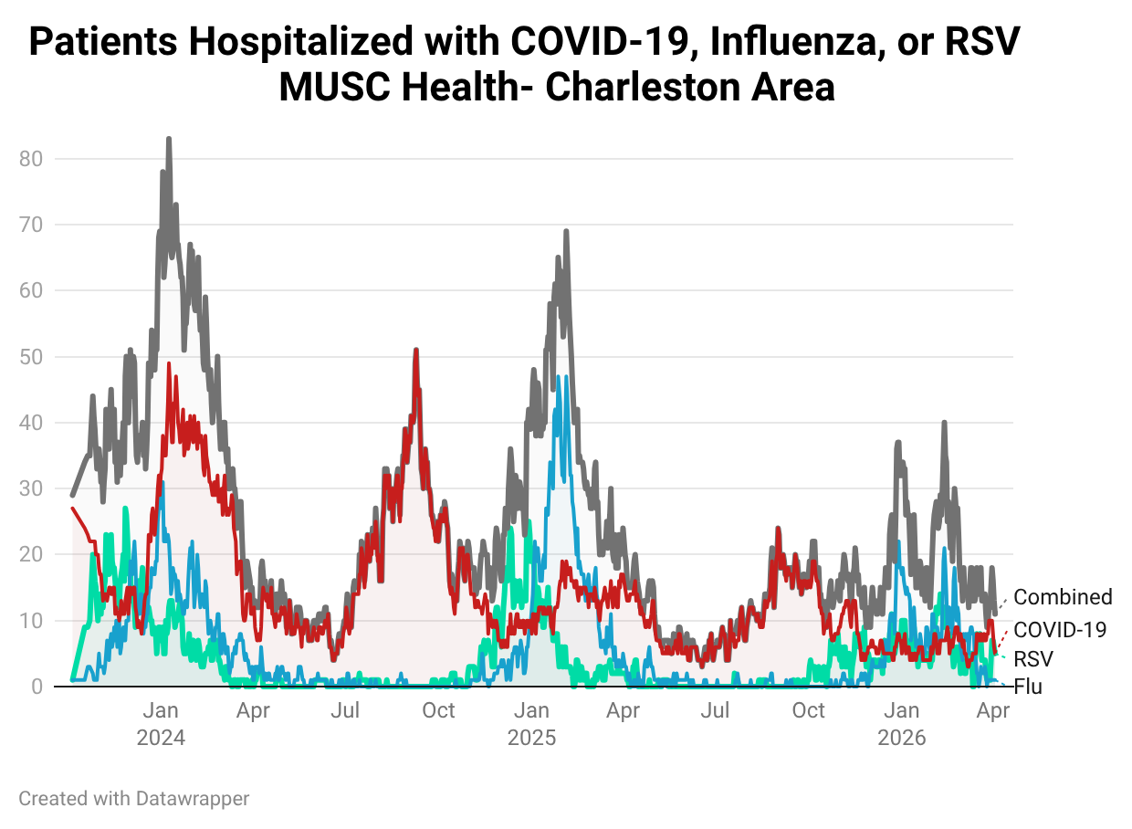 Line chart showing the number of patients hospitalized with COVID-19, influenza, RSV, and combined respiratory illness in the MUSC Charleston (Tri-County) area from early 2024 through early 2026. The largest surge occurs in early 2024, with combined hospitalizations exceeding 80 patients, followed by another major peak in early 2025 near 65–70 patients. A smaller surge occurs in early 2026. COVID-19 contributes substantial increases across multiple periods, while influenza drives winter peaks and RSV shows smaller seasonal fluctuations.