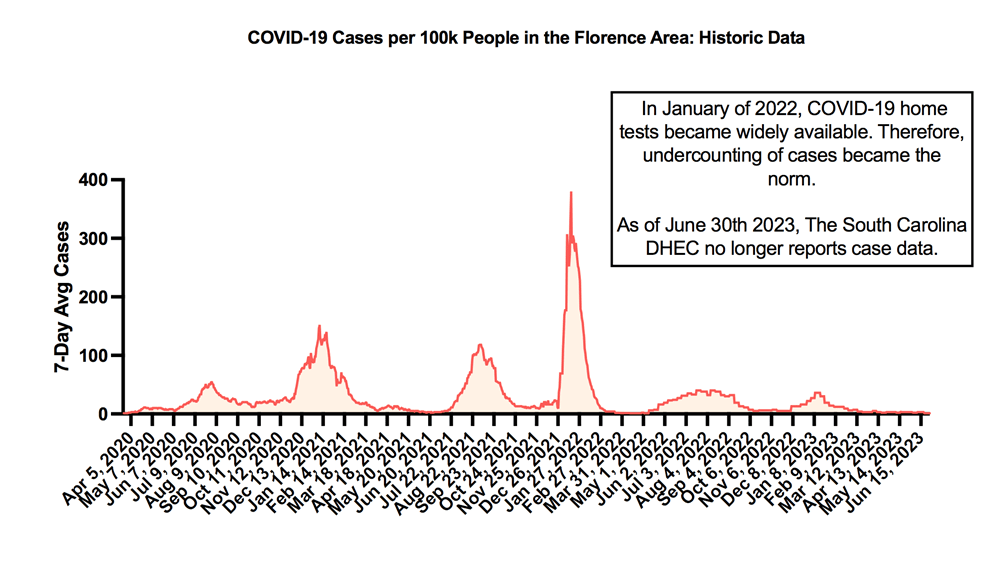 •	A graph shows the number of COVID-19 cases (per 100K) in the Florence area between 2020 - 2023. The largest spike was February 2022.