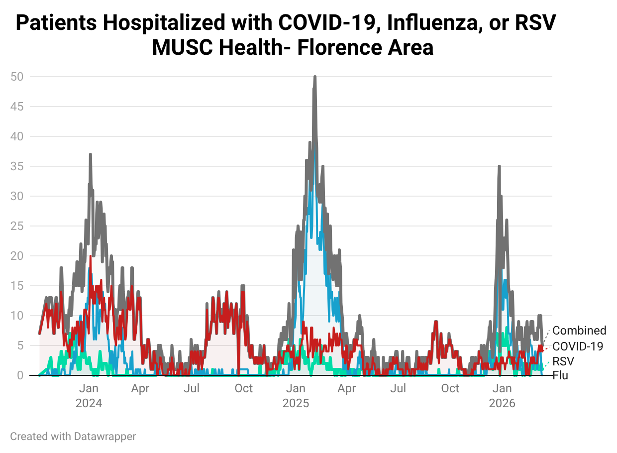 Line chart showing the number of hospitalized patients with COVID-19, influenza, or RSV in the MUSC Florence region from 2024 through early 2026. Hospitalizations show large winter surges driven mainly by influenza, with peaks exceeding 30–50 patients during winter waves. COVID-19 contributes moderate increases throughout the period, while RSV remains relatively low.