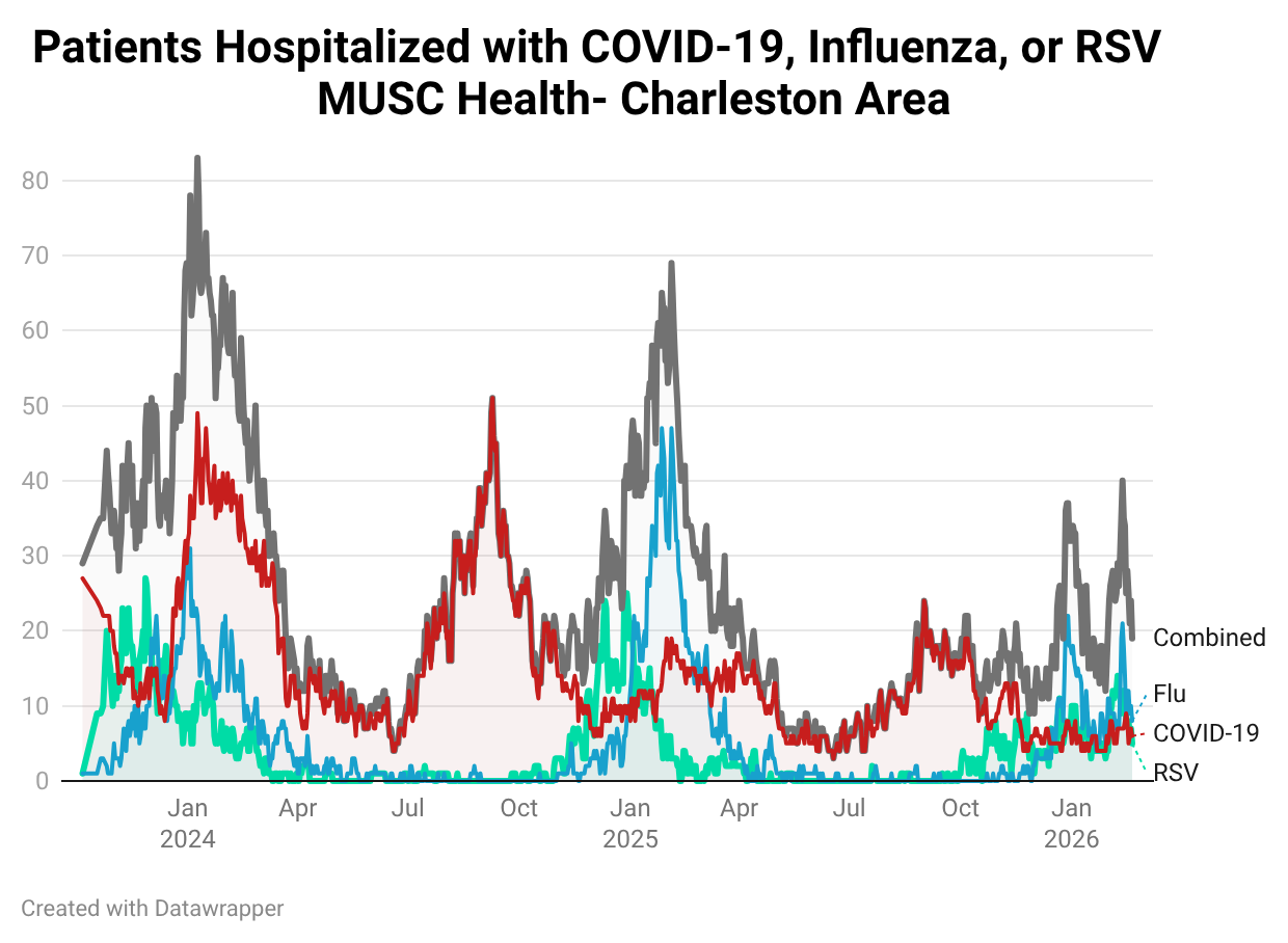 Line graph of hospitalized respiratory patients in the Charleston area (2024–2026). Shows a decline from a recent peak of ~40 combined cases, currently stabilizing near 20.