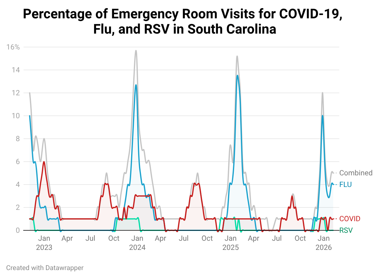 Multi-year trend line (Jan 2023–Jan 2026) for SC ED visits involving COVID, Flu, and RSV. Shows a seasonal peak in early 2026 reaching ~12% combined cases, which is now sharply declining.