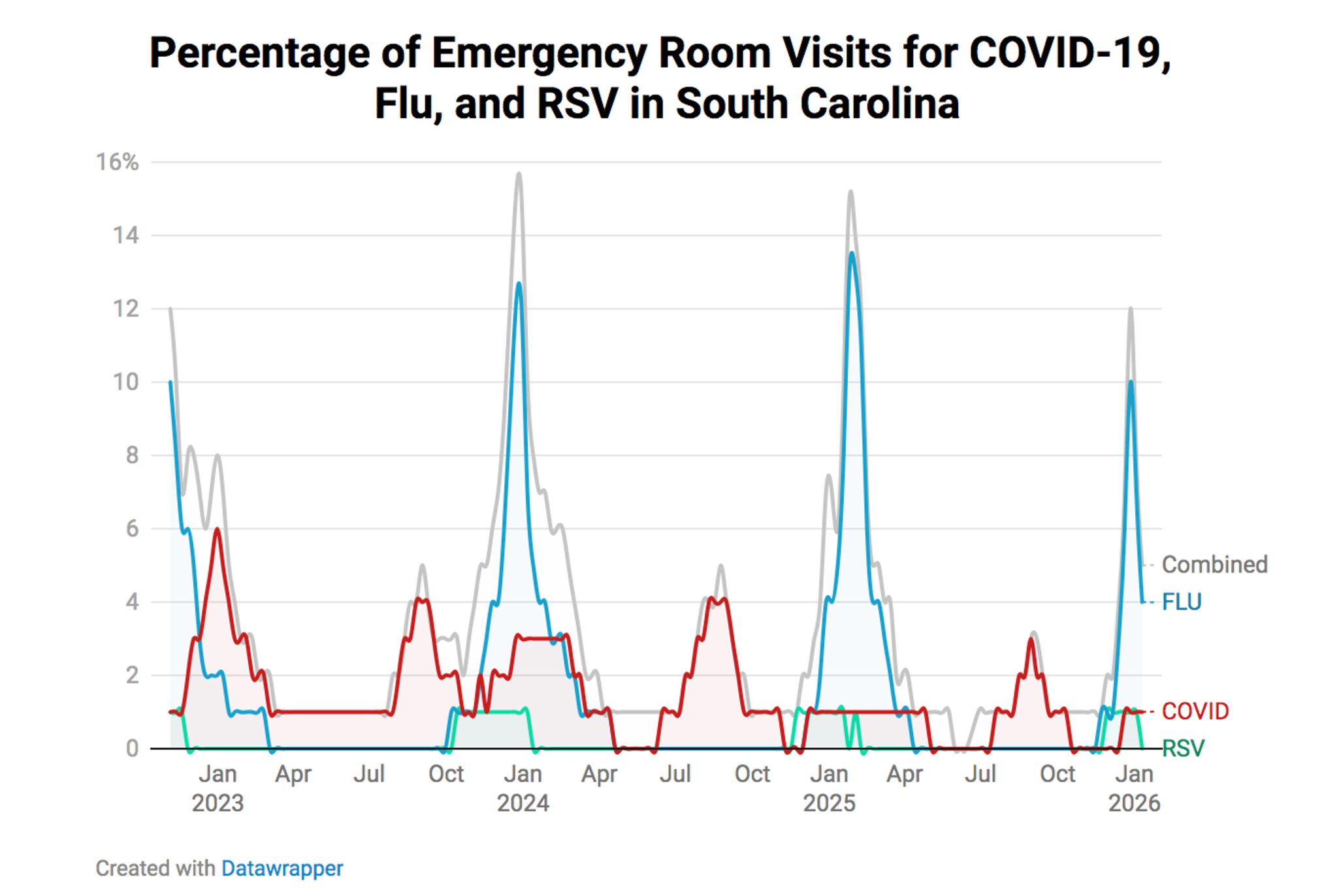 SCRespGraphicJan16th2026.png A line chart showing the percentage of Emergency Room visits for COVID-19, Flu, and RSV in South Carolina from 2023 to 2026. The chart illustrates three distinct winter peaks driven by Influenza. The current peak in January 2026 reaches about 12%, which is lower than the January 2024 peak of roughly 16%.