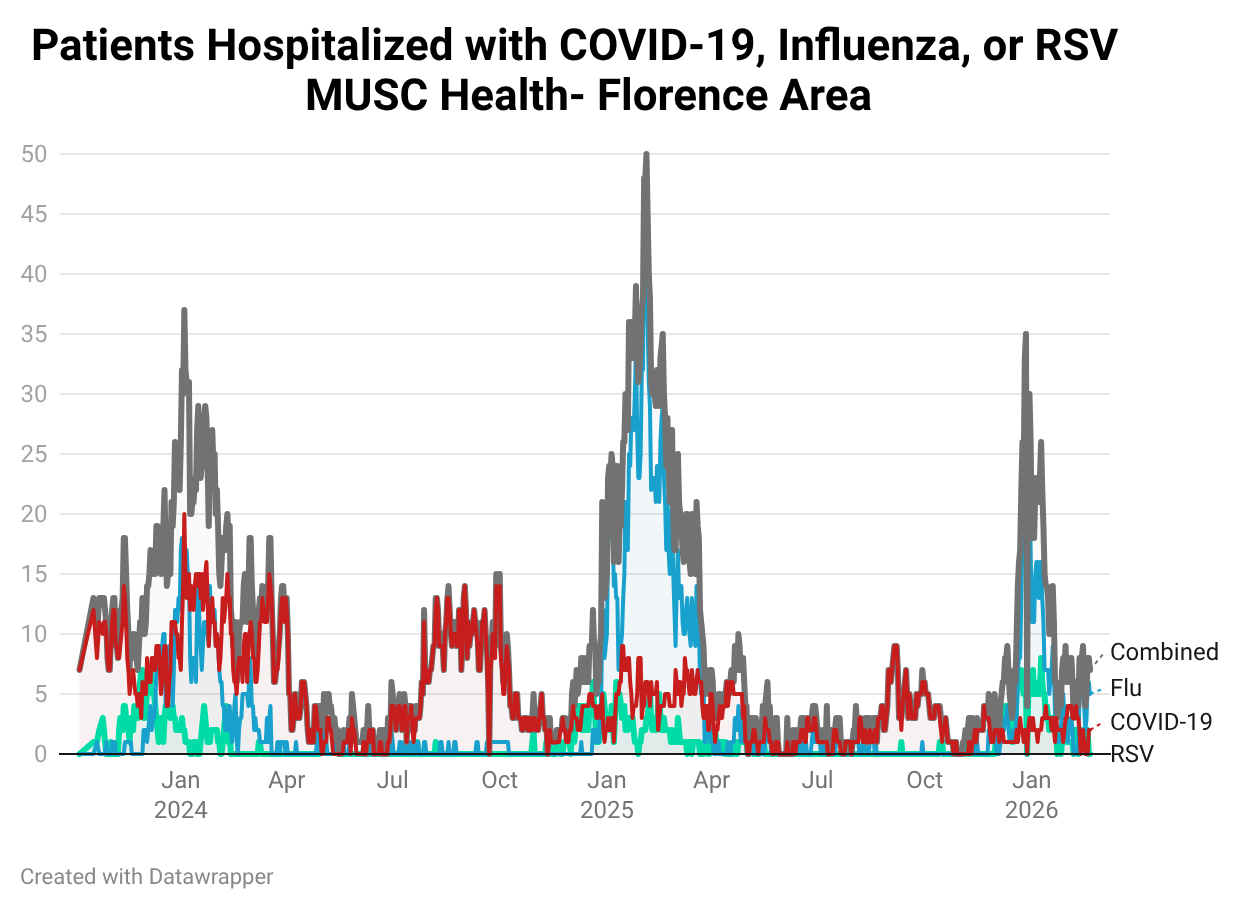 Line graph of hospitalized respiratory patients in the Florence area (2024–2026). Shows a sharp decline from a Jan 2026 peak of ~35 combined cases to under 10 currently.