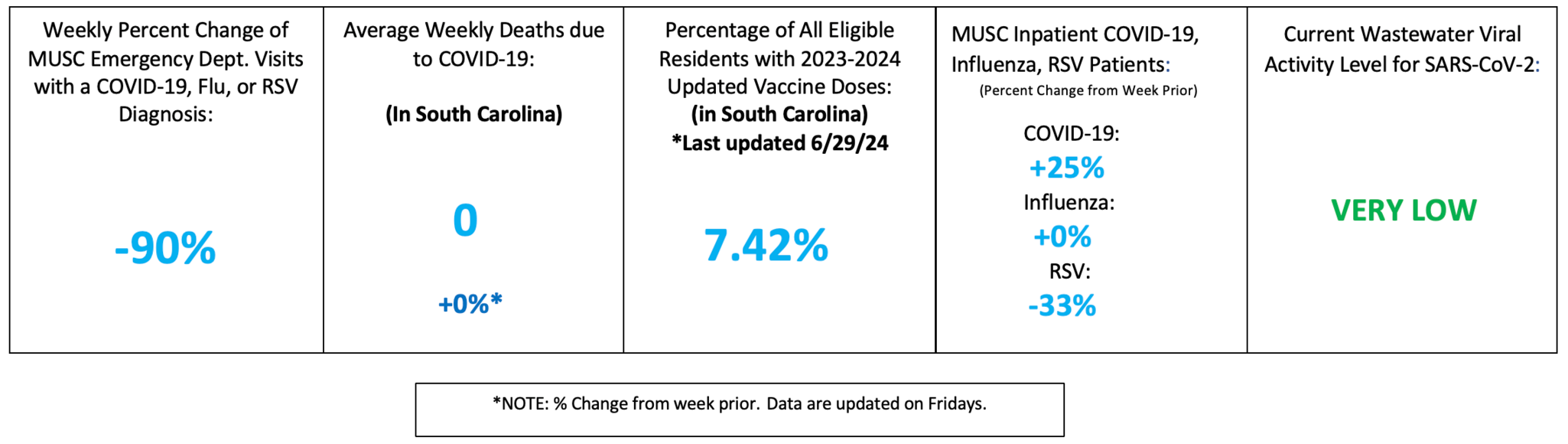 Data dashboard showing Tri-County metrics: a 90% decrease in ED visits, 0 COVID-19 deaths, a 7.42% vaccination rate, an increase in inpatient COVID-19 cases, and very low wastewater viral activity.