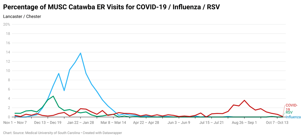 A graph shows the percentage of ER visits in the Catawba region for respiratory illnesses, with the current time being relatively low.