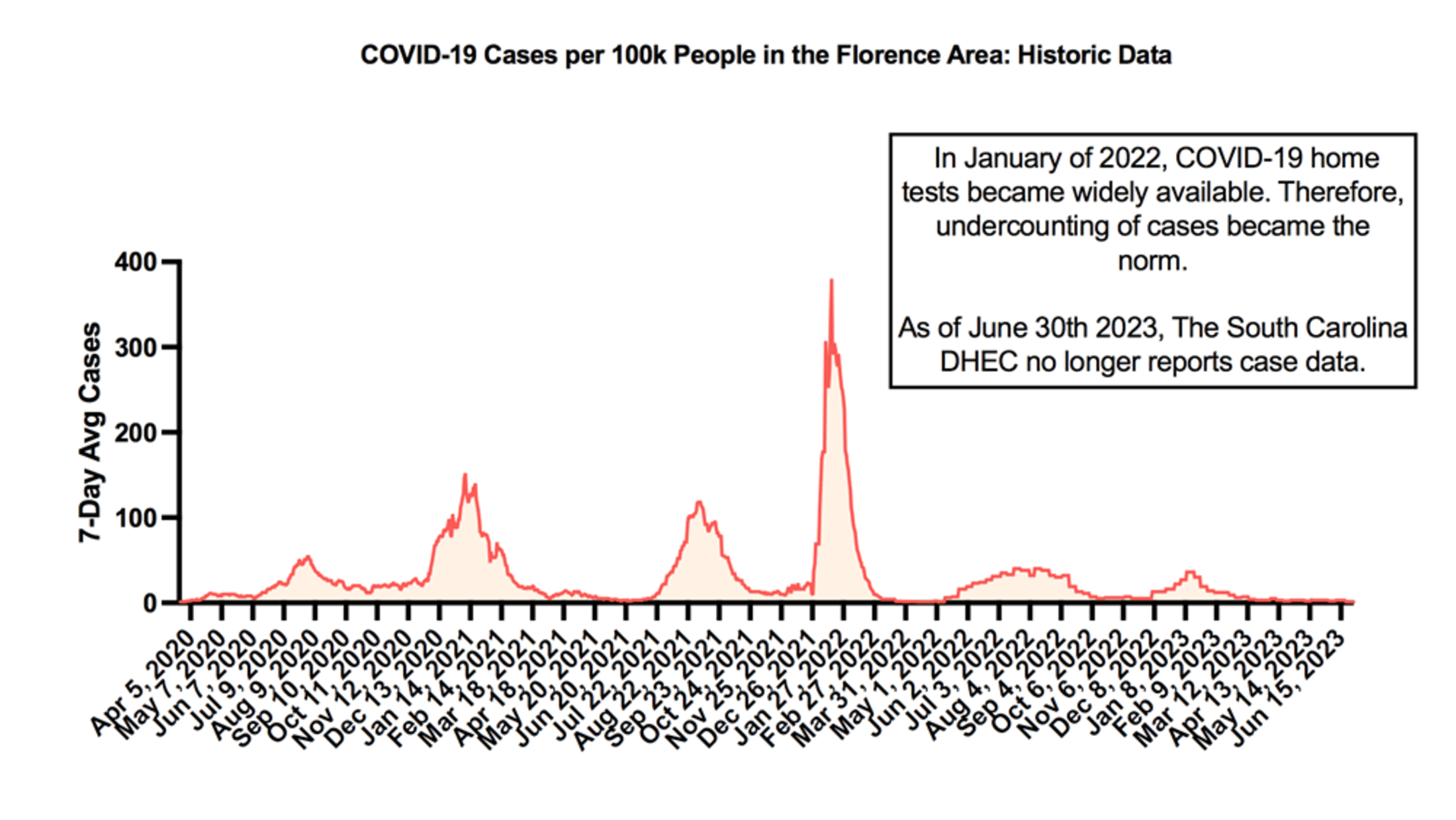 A graph shows the number of COVID-19 cases (per 100K) in the Florence area between 2020 - 2023. The largest spike was February 2022.