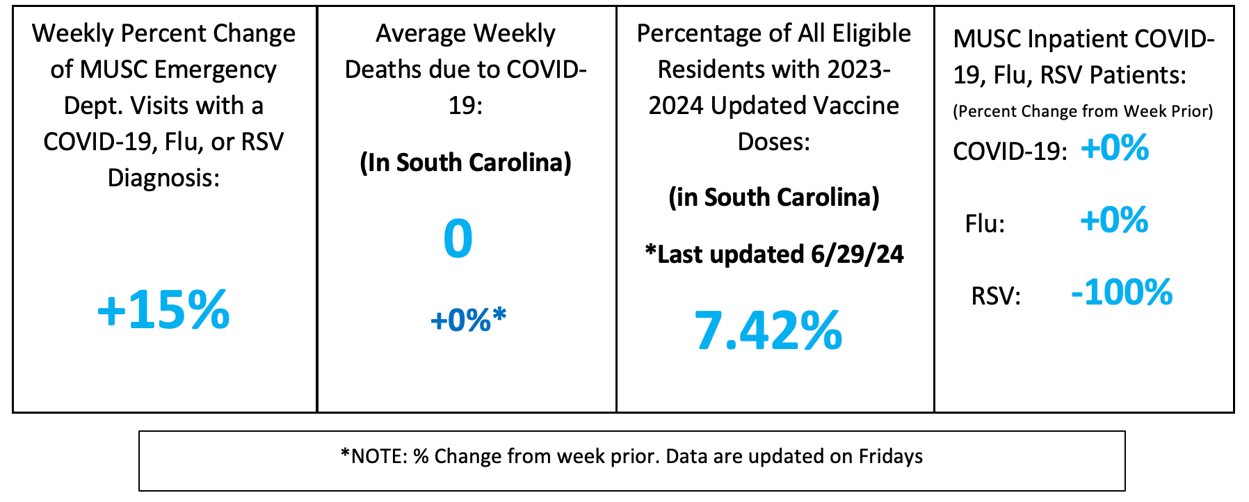 Florence region dashboard showing +15% ED visits for respiratory illness, 0 COVID deaths, and stable or decreasing inpatient virus counts.