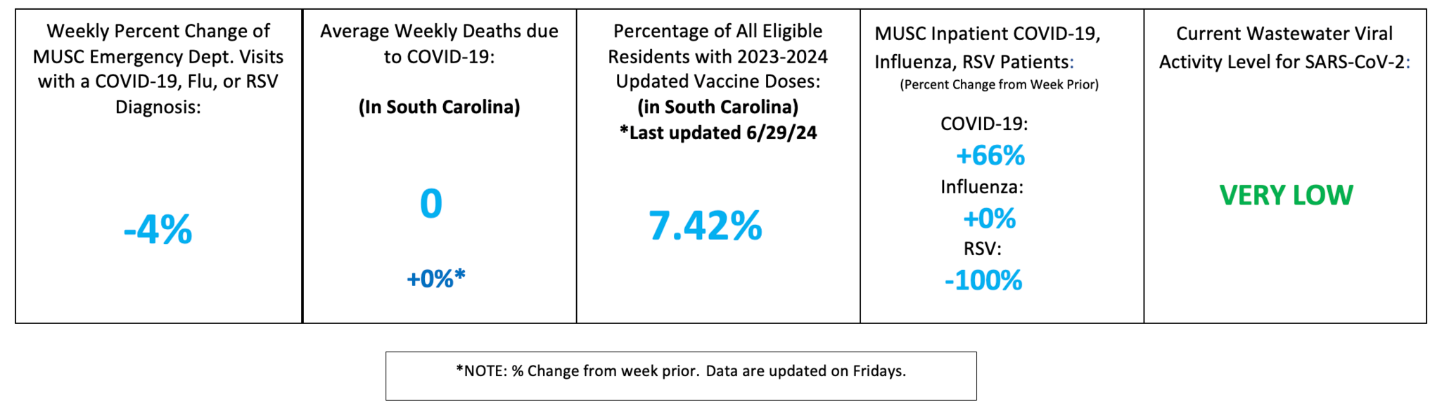 Dashboard summarizing respiratory disease indicators for the MUSC Tri-County region. Emergency department visits with COVID-19, flu, or RSV diagnoses decreased 4% from the previous week. Average weekly COVID-19 deaths in South Carolina remain 0. Updated COVID-19 vaccine coverage among eligible residents is 7.42%. Inpatient counts increased for COVID-19 (+66%), showed no change for influenza, and decreased 100% for RSV. Wastewater SARS-CoV-2 activity is reported as very low.