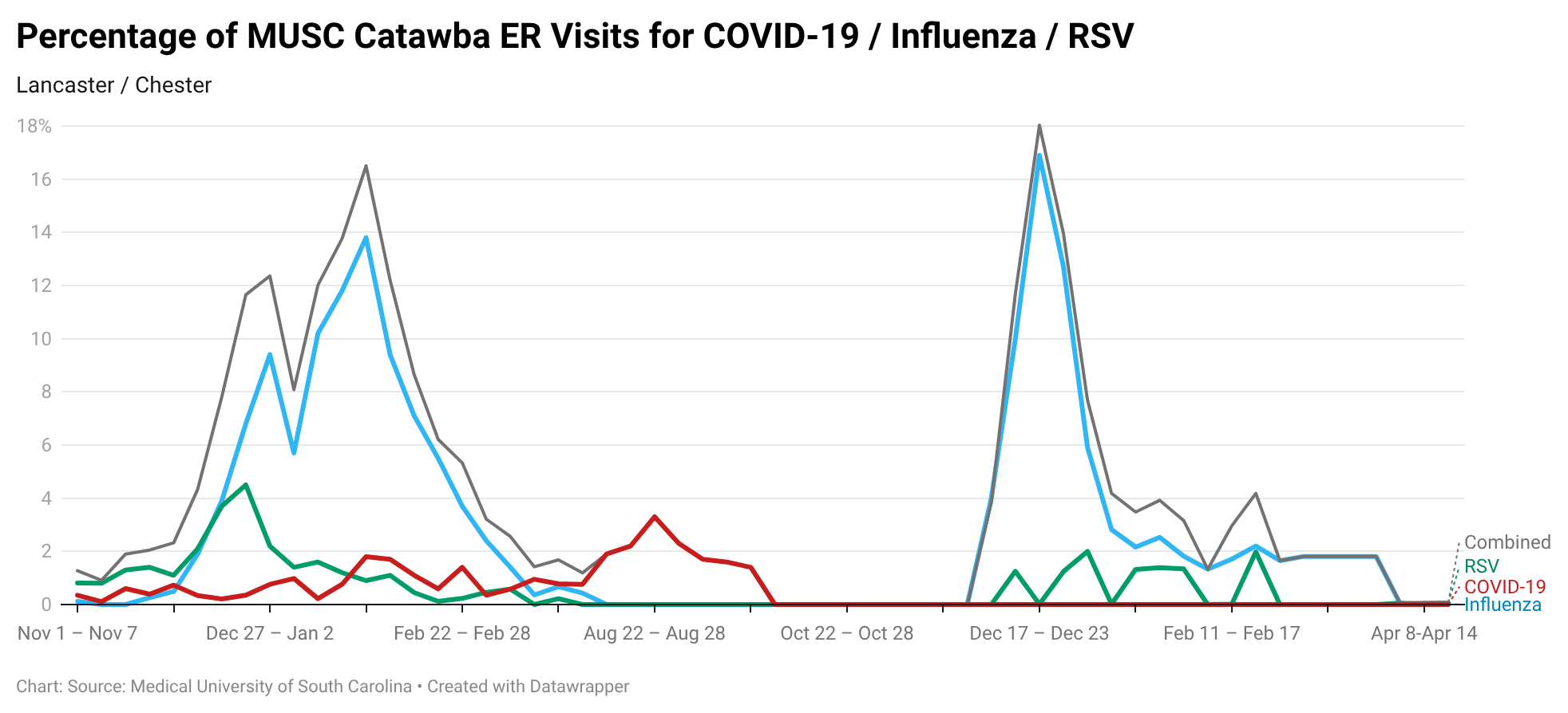 A line chart displaying the percentage of MUSC Catawba ER visits in Lancaster and Chester for COVID-19, Influenza, and RSV from November to April, showing distinct spikes in combined respiratory illnesses during the winter months.