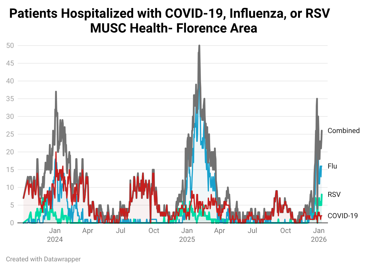Line chart showing the number of patients hospitalized with COVID-19, influenza, or RSV in the MUSC Florence area over time, with major winter surges dominated by influenza.