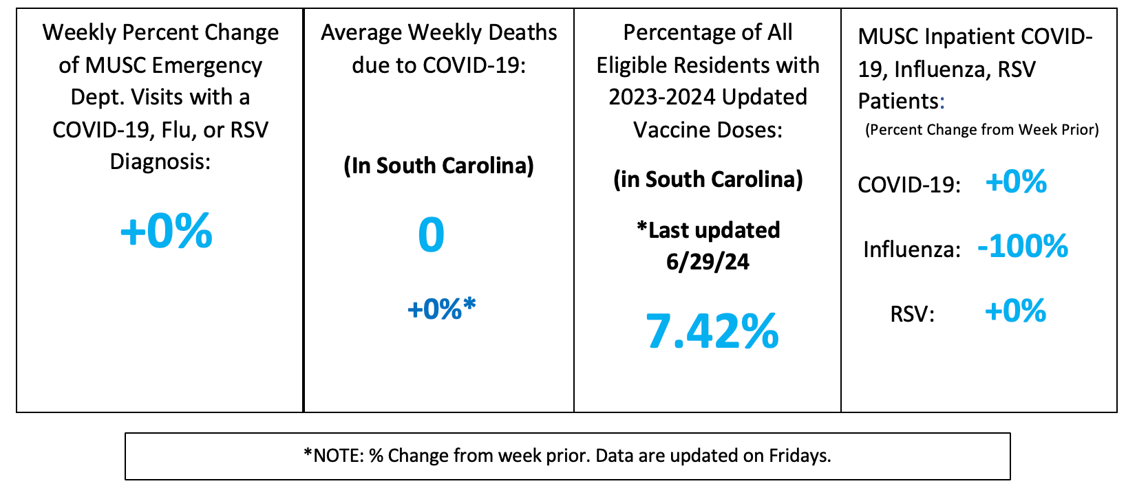 The image displays a health data dashboard divided into four columns. The first column shows a +0% weekly percent change for MUSC Emergency Department visits involving a COVID-19, Flu, or RSV diagnosis. The second column reports 0 average weekly deaths due to COVID-19 in South Carolina, indicating a +0% change from the previous week. The third column states that 7.42% of all eligible residents in South Carolina have received the 2023-2024 updated vaccine doses, noting this specific metric was last updated on June 29, 2024. The fourth column lists the weekly percent change for MUSC inpatient cases, showing +0% for COVID-19, -100% for Influenza, and +0% for RSV. A footnote at the bottom explains that the asterisk denotes the percent change from the week prior and that data are updated on Fridays.