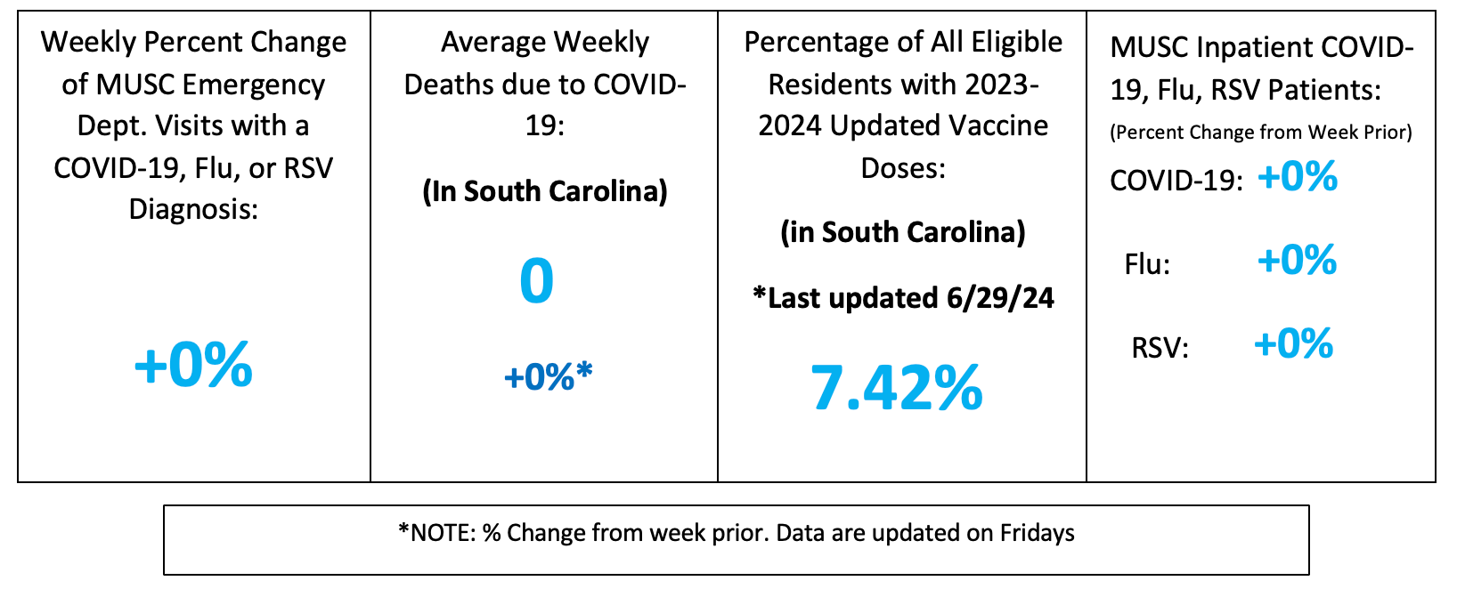 The image, referenced as the file FlorenceINDBOXJuly31st2026.png, displays a health data dashboard divided into four columns. The first column shows a +0% weekly percent change for MUSC Emergency Department visits involving a COVID-19, Flu, or RSV diagnosis. The second column reports 0 average weekly deaths due to COVID-19 in South Carolina, indicating a +0% change from the previous week. The third column states that 7.42% of all eligible residents in South Carolina have received the 2023-2024 updated vaccine doses, noting this specific metric was last updated on June 29, 2024. The fourth column lists the weekly percent change for MUSC inpatient cases, showing +0% for COVID-19, +0% for Flu, and +0% for RSV. A footnote at the bottom explains that the asterisk denotes the percent change from the week prior and that data are updated on Fridays.