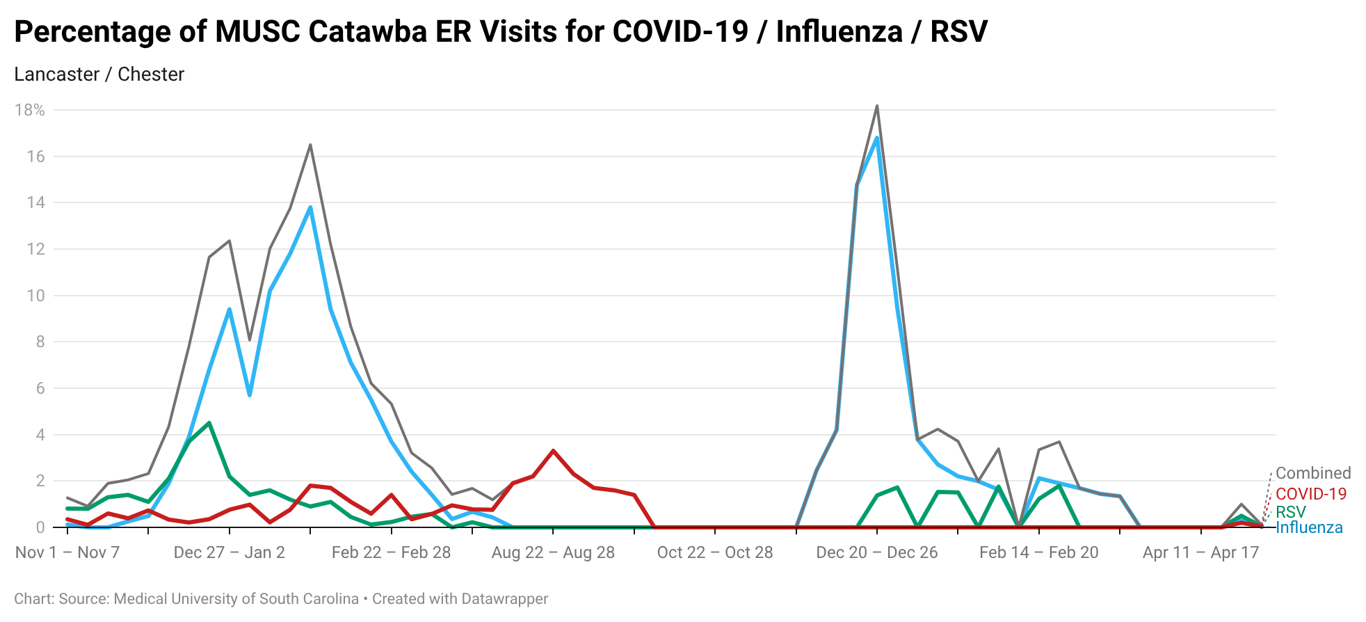 Line chart tracking the percentage of MUSC Catawba ER visits for COVID-19, Influenza, and RSV from November to April, showing a sharp mid-winter influenza peak.