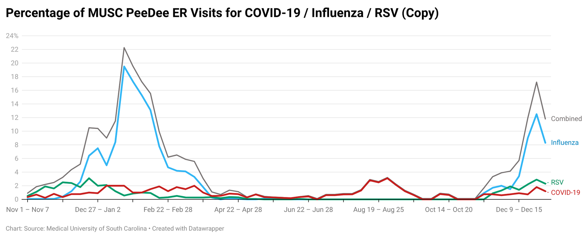 Line chart showing the percentage of MUSC Pee Dee emergency room visits for COVID-19, influenza, and RSV over time, with pronounced winter influenza peaks and smaller RSV and COVID-19 levels.